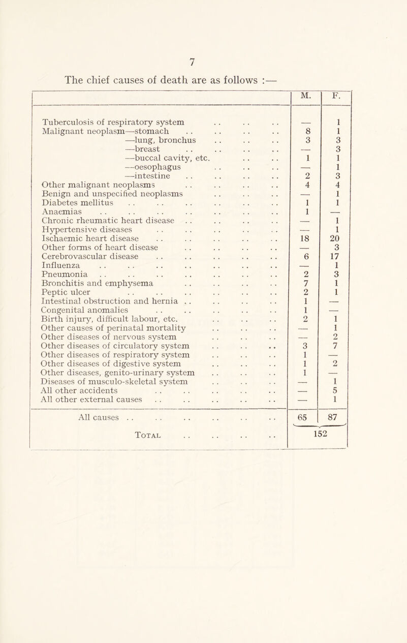 The chief causes of death are as follows :— M. F. Tuberculosis of respiratory system 1 Malignant neoplasm—-stomach 8 1 —lung, bronchus 3 3 —breast 3 —-buccal cavity, etc. 1 1 —oesophagus —■ 1 —-intestine 2 3 Other malignant neoplasms 4 4 Benign and unspecified neoplasms — 1 Diabetes mellitus 1 1 Anaemias 1 . Chronic rheumatic heart disease 1 Hypertensive diseases — 1 Ischaemic heart disease 18 20 Other forms of heart disease — 3 Cerebrovascular disease 6 17 Influenza — 1 Pneumonia 2 3 Bronchitis and emphysema 7 1 Peptic ulcer 2 1 Intestinal obstruction and hernia . . 1 —• Congenital anomalies 1 — Birth injury, difficult labour, etc. 2 1 Other causes of perinatal mortality — 1 Other diseases of nervous system — 2 Other diseases of circulatory system 3 7 Other diseases of respiratory system 1 — Other diseases of digestive system 1 2 Other diseases, genito-urinary system 1 —• Diseases of musculo-skeletal system — 1 All other accidents — 5 All other external causes — 1 All causes . . 65 87 Total 152