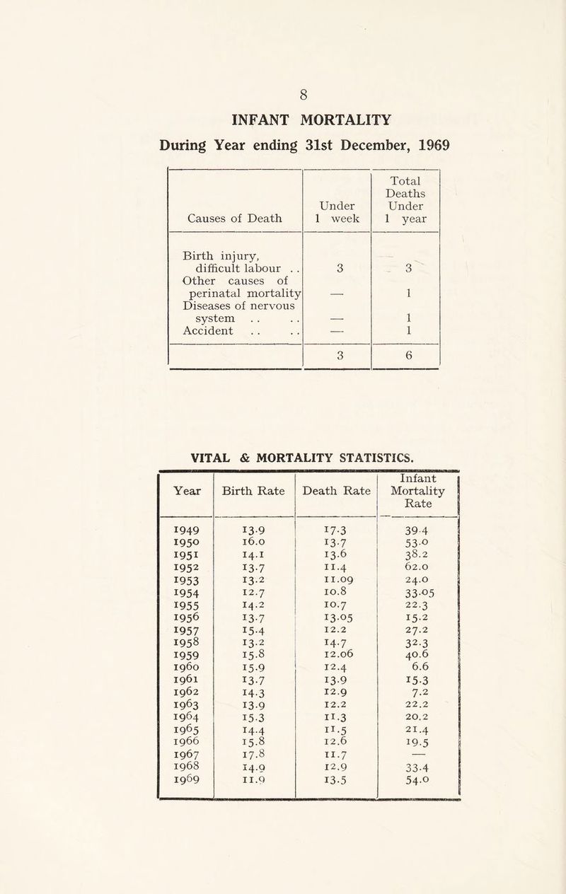 INFANT MORTALITY During Year ending 31st December, 1969 Causes of Death Under 1 week Total Deaths Under 1 year Birth injury, difficult labour . . 3 3 Other causes of perinatal mortality — 1 Diseases of nervous system — 1 Accident — 1 3 6 VITAL & MORTALITY STATISTICS. Year Birth Rate Death Rate Infant Mortality | Rate 1949 13-9 17-3 39 4 1950 16.0 13-7 53-0 1951 14.1 13.6 38.2 1952 13-7 11.4 62.0 1953 13.2 11.09 24.0 1954 12.7 10.8 33-°5 1955 14.2 10.7 22.3 1956 13-7 i3°5 15.2 1957 15-4 12.2 27.2 1958 13.2 14.7 32-3 1959 15-8 12.06 40.6 i960 15-9 12.4 6.6 1961 13-7 13-9 15-3 1962 14-3 12.9 7.2 1963 13-9 12.2 22.2 1964 15.3 11.3 20.2 1965 14.4 lT-5 21.4 1966 15-8 12.6 J95 1967 17-8 11.7 — 1968 14.9 12.9 33-4 1969 11.Q 13.5 54-°