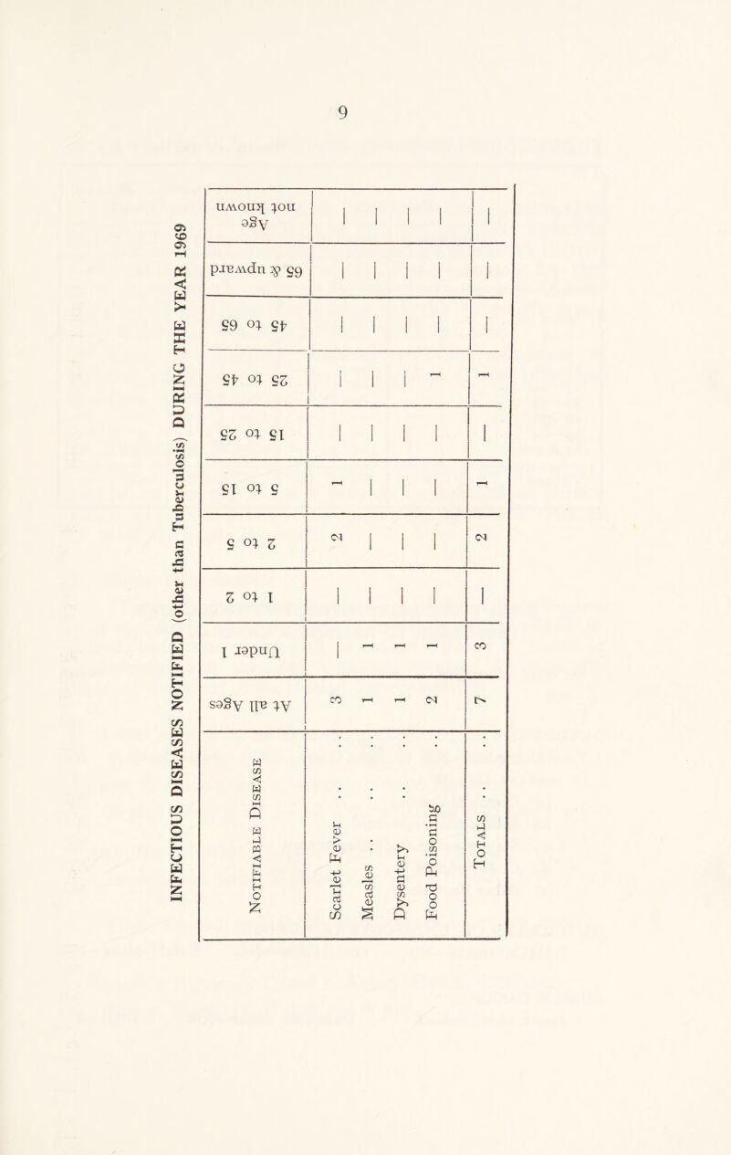INFECTIOUS DISEASES O i-H e! < w > a £ H o 0! D Q Q a M fc MH H O 2; UMOn^ }ou sSy i i I I i i M i pxeAidn 59 III! 1 99 <n gp 1 1 l 1 9t 93 III i r-H SZ oi si 1 1 1 l 1 Si o} s III r-H s°n l l ca 3 <4 I 1 l l 1 i jspun i—i i— r-H CO S9§y II'B W 1 CO 1—1 r-H ca Notifiable Disease Scarlet Fever Measles Dysentery Food Poisoning Totals ..