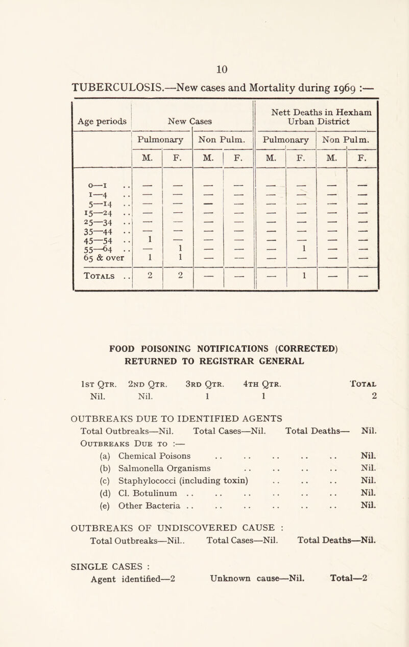 TUBERCULOSIS.—New cases and Mortality during 1969 :— Age periods New ( 'ases Nett Deatl Urban is in Hexham District Pulmonary Non Pulm. Pulm< □nary Non I hilm. M. F. M. F. M. F. M. F. 0— 1 1— 4 5—14 • • 15—24 .. 25—34 • • 35—44 • • 45—54 • • 55— 65 & over 1 1 1 1 — — 1 — — Totals .. 2 2 — — —■ 1 — — FOOD POISONING NOTIFICATIONS (CORRECTED) RETURNED TO REGISTRAR GENERAL 1st Qtr. 2nd Qtr. 3rd Qtr. 4th Qtr. Total Nil. Nil. 1 1 OUTBREAKS DUE TO IDENTIFIED AGENTS Total Outbreaks—Nil. Total Cases—Nil. Total Outbreaks Due to :— (a) Chemical Poisons (b) Salmonella Organisms (c) Staphylococci (including toxin) (d) Cl. Botulinum (e) Other Bacteria OUTBREAKS OF UNDISCOVERED CAUSE : Total Outbreaks—Nil.. Total Cases—Nil. Total Deaths—Nil. SINGLE CASES : Agent identified—2 2 Deaths— Nil. Nil. Nil. Nil. Nil. Nil. Unknown cause—Nil. Total—2