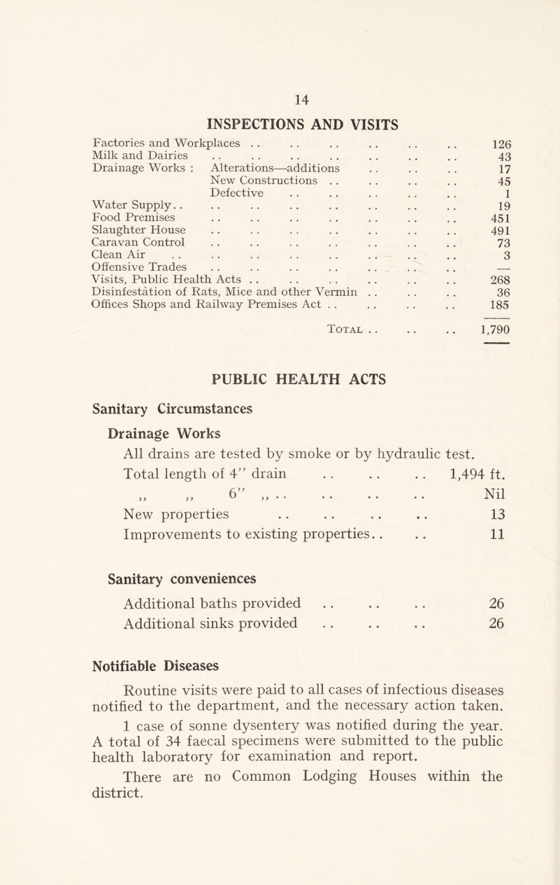 INSPECTIONS AND VISITS Factories and Workplaces . . . . . . . . . . . . 126 Milk and Dairies . . . . . . . . . . . . . . 43 Drainage Works : Alterations—additions . . . . . . 17 New Constructions . . . . . . . . 45 Defective . . .. . . . . .. 1 Water Supply. . .. .. .. .. .. .. .. 19 Food Premises . . . . . . . . . . . . . . 451 Slaughter Flouse . . . . . . . . . . . . . . 491 Caravan Control . . . . . . . . . . . . . . 73 Clean Air . . . . . . . . . . . . . . . . 3 Offensive Trades . . . . . . . . . . . . . . —. Visits, Public Flealth Acts . . . . . . . . . . .. 268 Disinfestation of Rats, Mice and other Vermin . . . . . . 36 Offices Shops and Railway Premises Act . . . . . . . . 185 Total .. .. .. 1,790 PUBLIC HEALTH ACTS Sanitary Circumstances Drainage Works All drains are tested by smoke or by hydraulic test. Total length of 4” drain . . . . . . 1,494 ft. ,, ,, 6” ,, . . . . . . .. Nil New properties .. .. .. .. 13 Improvements to existing properties. . .. 11 Sanitary conveniences Additional baths provided . . .. . . 26 Additional sinks provided .. .. .. 26 Notifiable Diseases Routine visits were paid to all cases of infectious diseases notified to the department, and the necessary action taken. 1 case of sonne dysentery was notified during the year. A total of 34 faecal specimens were submitted to the public health laboratory for examination and report. There are no Common Lodging Houses within the district.