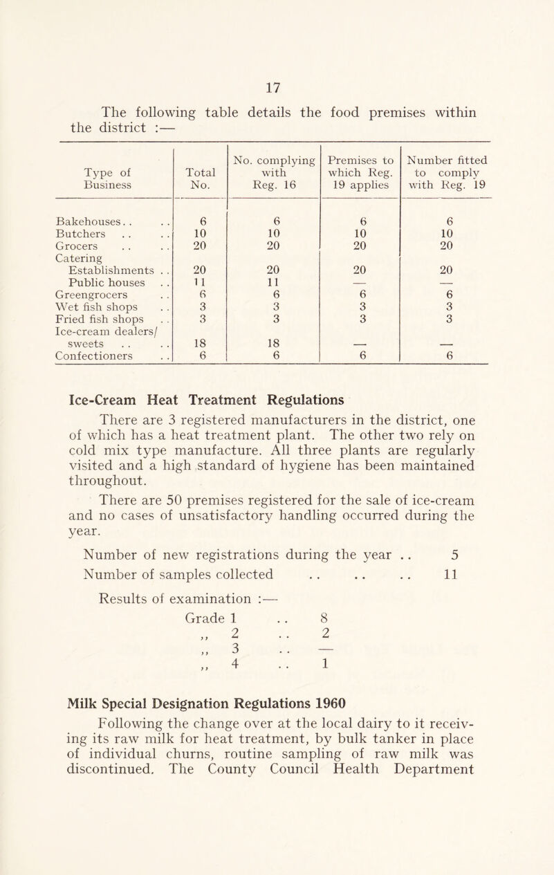 The following table details the food premises within the district :— Type of Business Total No. No. complying with Reg. 16 Premises to which Reg. 19 applies Number fitted to comply with Reg. 19 Bakehouses. . 6 6 6 6 Butchers 10 10 10 10 Grocers 20 20 20 20 Catering Establishments . . 20 20 20 20 Public houses 11 11 — — Greengrocers 6 6 6 6 Wet fish shops 3 3 3 3 Fried fish shops 3 3 3 3 Ice-cream dealers/ sweets 18 18 Confectioners 6 6 6 6 Ice-Cream Heat Treatment Regulations There are 3 registered manufacturers in the district, one of which has a heat treatment plant. The other two rely on cold mix type manufacture. All three plants are regularly visited and a high standard of hygiene has been maintained throughout. There are 50 premises registered for the sale of ice-cream and no cases of unsatisfactory handling occurred during the year. Number of new registrations during the year .. 5 Number of samples collected . . .. .. 11 Results of examination : — Grade 1 .. 8 Milk Special Designation Regulations 1960 Following the change over at the local dairy to it receiv- ing its raw milk for heat treatment, by bulk tanker in place of individual churns, routine sampling of raw milk was discontinued. The County Council Health Department