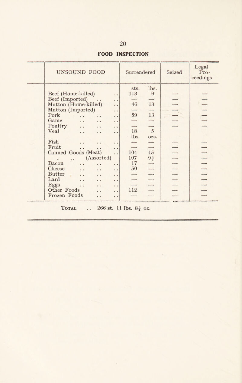 FOOD INSPECTION UNSOUND FOOD Surrendered Seized Legal Pro- ceedings sts. lbs. Beef (Home-killed) 113 9 —• — Beef (Imported) —. —• — — Mutton (Home-killed) 46 13 — — Mutton (Imported) —- —- — — Pork 59 13 — — Game — —• — — Poultry — —• — — Veal 18 5 lbs. ozs. Fish — — — — Fruit — —• — — Canned Goods (Meat) 104 15 —- — „ ,, (Assorted) 107 9f — — Bacon 17 — —• — Cheese 50 — — — Butter — — — — Lard —. — —■ — Eggs — — — — Other Foods 112 — — Frozen Foods — — — — Total .. 266 st. 11 lbs. 8f oz.