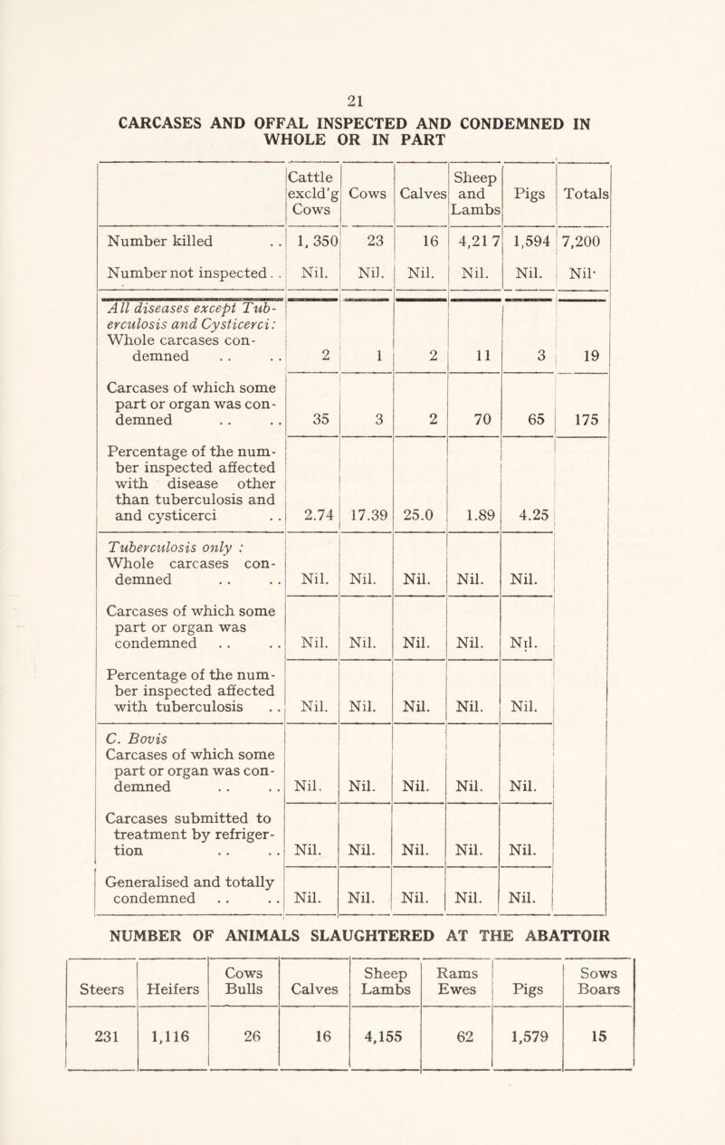 CARCASES AND OFFAL INSPECTED AND CONDEMNED IN WHOLE OR IN PART Cattle excld'g Cows Cows Calves Sheep and Lambs Pigs Totals Number killed 1, 350 23 16 4,21 7 1,594 1 7,200 Number not inspected . . Nil. Nil. Nil. Nil. Nil. Nil- All diseases except Tub- erculosis and Cysticerci: Whole carcases con- demned 2 1 2 11 3 19 Carcases of which some part or organ was con- demned 35 3 2 70 65 175 Percentage of the num- ber inspected affected with disease other than tuberculosis and 1 and cysticerci 2.74 17.39 25.0 1.89 4.25 Tuberculosis only : Whole carcases con- demned Nil. Nil. Nil. Nil. Nil. Carcases of which some part or organ was condemned Nil. Nil. Nil. Nil. Nil. Percentage of the num- ber inspected affected with tuberculosis Nil. Nil. Nil. Nil. Nil. C. Bovis Carcases of which some part or organ was con- demned Nil. Nil. Nil. Nil. Nil. Carcases submitted to treatment by refriger- tion Nil. Nil. Nil. Nil. Nil. Generalised and totally condemned Nil. Nil. Nil. Nil. Nil. NUMBER OF ANIMALS SLAUGHTERED AT THE ABATTOIR Steers Heifers Cows Bulls Calves Sheep Lambs Rams Ewes Pigs Sows Boars 231 1,116 26 16 4,155 62 1,579 15