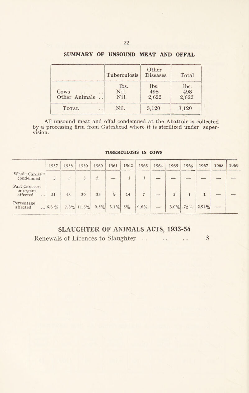 SUMMARY OF UNSOUND MEAT AND OFFAL Tuberculosis Other Diseases Total lbs. lbs. lbs. Cows Nil. 498 498 Other Animals . . Nil. 2,622 2,622 Total Nil. 3,120 3,120 All unsound meat and offal condemned at the Abattoir is collected by a processing firm from Gateshead where it is sterilized under super- vision. TUBERCULOSIS IN COWS 1957 1958 1959 1960 1961 1962 1963 1964 1965 1966 1967 1968 1969 Whole Carcases condemned 3 5 3 5 — 1 1 — —■ — — -— Part Carcases or organs affected 21 48 39 33 9 14 7 2 1 1 . . - Percentage affected 6,3 % 7.8% 11.3% 9.5% 3.1% 5% 6.6% — 3.0% .72 vP 2.94% — SLAUGHTER OF ANIMALS ACTS, 1933-54 Renewals of Licences to Slaughter 3