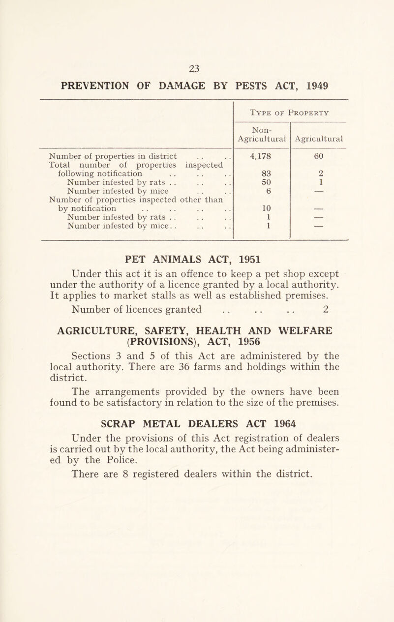 PREVENTION OF DAMAGE BY PESTS ACT, 1949 Type of Property Non- Agricultural Agricultural Number of properties in district 4,178 60 Total number of properties inspected following notification 83 2 Number infested by rats . . 50 1 Number infested by mice 6 — Number of properties inspected other than by notification 10 — Number infested by rats . . 1 — Number infested by mice. . 1 — PET ANIMALS ACT, 1951 Under this act it is an offence to keep a pet shop except under the authority of a licence granted by a local authority. It applies to market stalls as well as established premises. Number of licences granted . . .. .. 2 AGRICULTURE, SAFETY, HEALTH AND WELFARE (PROVISIONS), ACT, 1956 Sections 3 and 5 of this Act are administered by the local authority. There are 36 farms and holdings within the district. The arrangements provided by the owners have been found to be satisfactory in relation to the size of the premises. SCRAP METAL DEALERS ACT 1964 Under the provisions of this Act registration of dealers is carried out by the local authority, the Act being administer- ed by the Police. There are 8 registered dealers within the district.