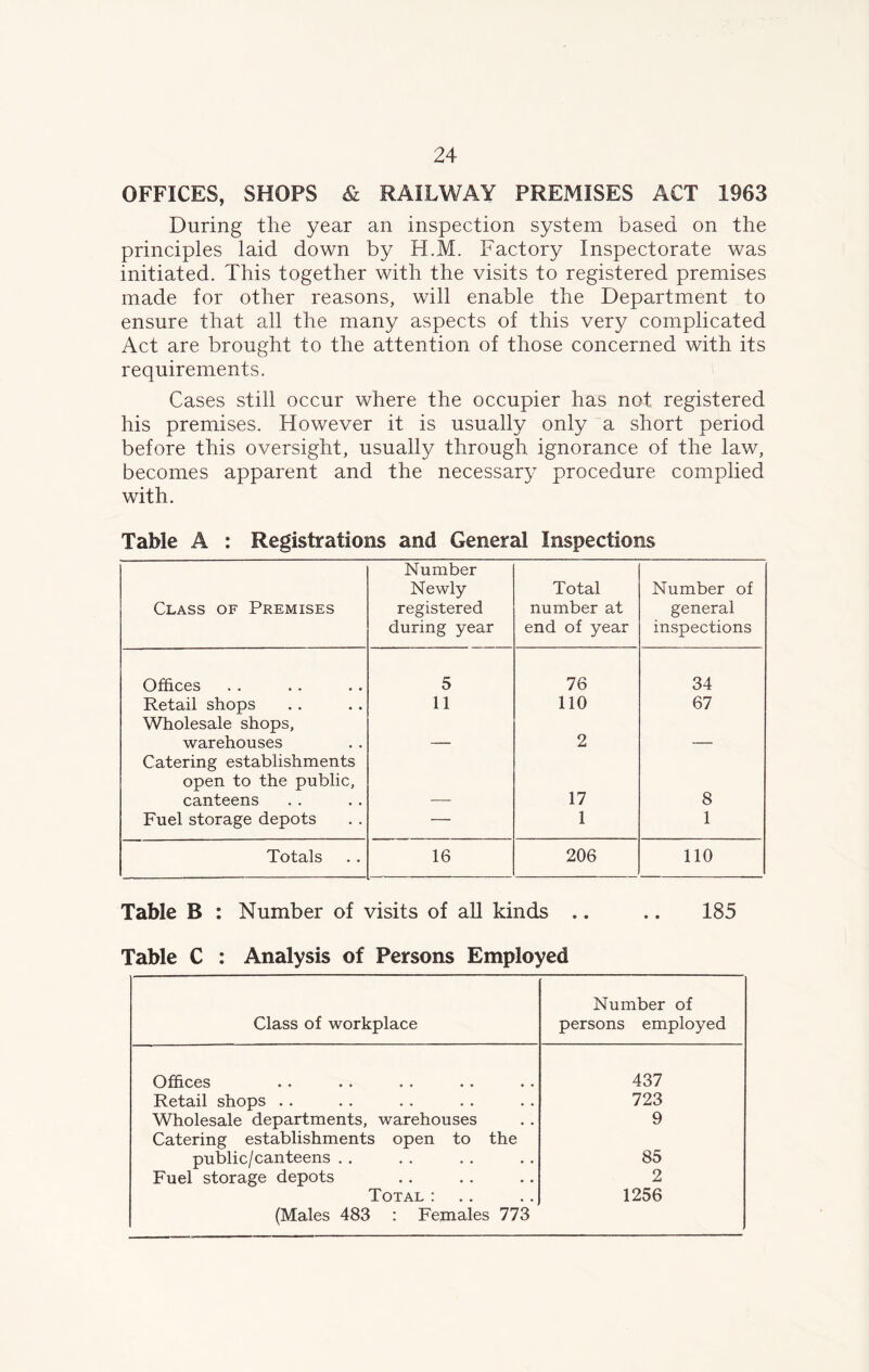 OFFICES, SHOPS & RAILWAY PREMISES ACT 1963 During the year an inspection system based on the principles laid down by H.M. Factory Inspectorate was initiated. This together with the visits to registered premises made for other reasons, will enable the Department to ensure that all the many aspects of this very complicated Act are brought to the attention of those concerned with its requirements. Cases still occur where the occupier has not registered his premises. However it is usually only a short period before this oversight, usually through ignorance of the law, becomes apparent and the necessary procedure complied with. Table A : Registrations and General Inspections Class of Premises Number Newly registered during year Total number at end of year Number of general inspections Offices 5 76 34 Retail shops 11 110 67 Wholesale shops, warehouses — 2 — Catering establishments open to the public, canteens —- 17 8 Fuel storage depots — 1 1 Totals 16 206 110 Table B : Number of visits of all kinds .. .. 185 Table C : Analysis of Persons Employed Class of workplace Number of persons employed Offices 437 Retail shops . . 723 Wholesale departments, warehouses 9 Catering establishments open to the public/canteens . . 85 Fuel storage depots 2 Total : .. 1256 (Males 483 : Females 773