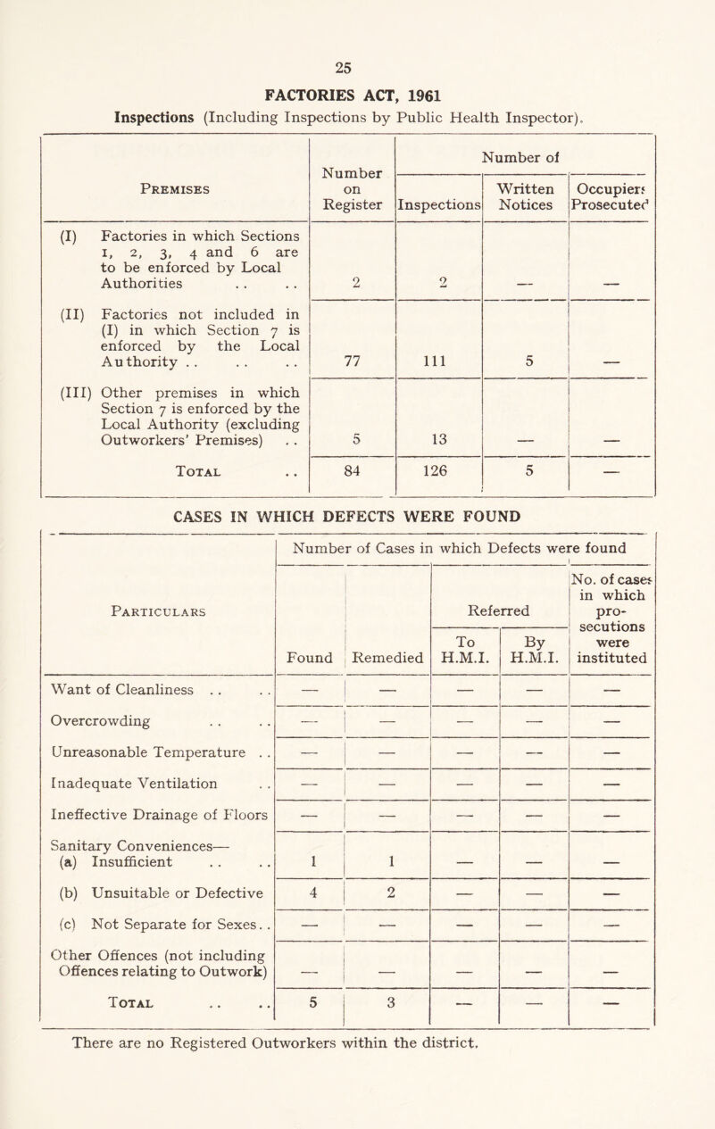 FACTORIES ACT, 1961 Inspections (Including Inspections by Public Health Inspector). Number on Register Number of Premises Inspections Written Notices Occupier j Prosecuted (I) Factories in which Sections i, 2, 3, 4 and 6 are to be enforced by Local Authorities 2 2 (II) Factories not included in (I) in which Section 7 is enforced by the Local Authority . . 77 111 5 (Ill) Other premises in which Section 7 is enforced by the Local Authority (excluding Outworkers’ Premises) 5 13 Total 84 126 5 — CASES IN WHICH DEFECTS WERE FOUND Number of Cases in which Defects were found i Particulars Referred No. of case* in which pro- secutions were instituted Found Remedied To H.M.I. By H.M.I. Want of Cleanliness . . —• — — — — Overcrowding 1 — — Unreasonable Temperature . . — — — — — Inadequate Ventilation i — — — Ineffective Drainage of Floors 1 — — — Sanitary Conveniences— (a) Insufficient 1 1 — — — (b) Unsuitable or Defective 4 2 — — — (c) Not Separate for Sexes. . _ — — — — Other Offences (not including Offences relating to Outwork) — — — — Total 5 3 — — —