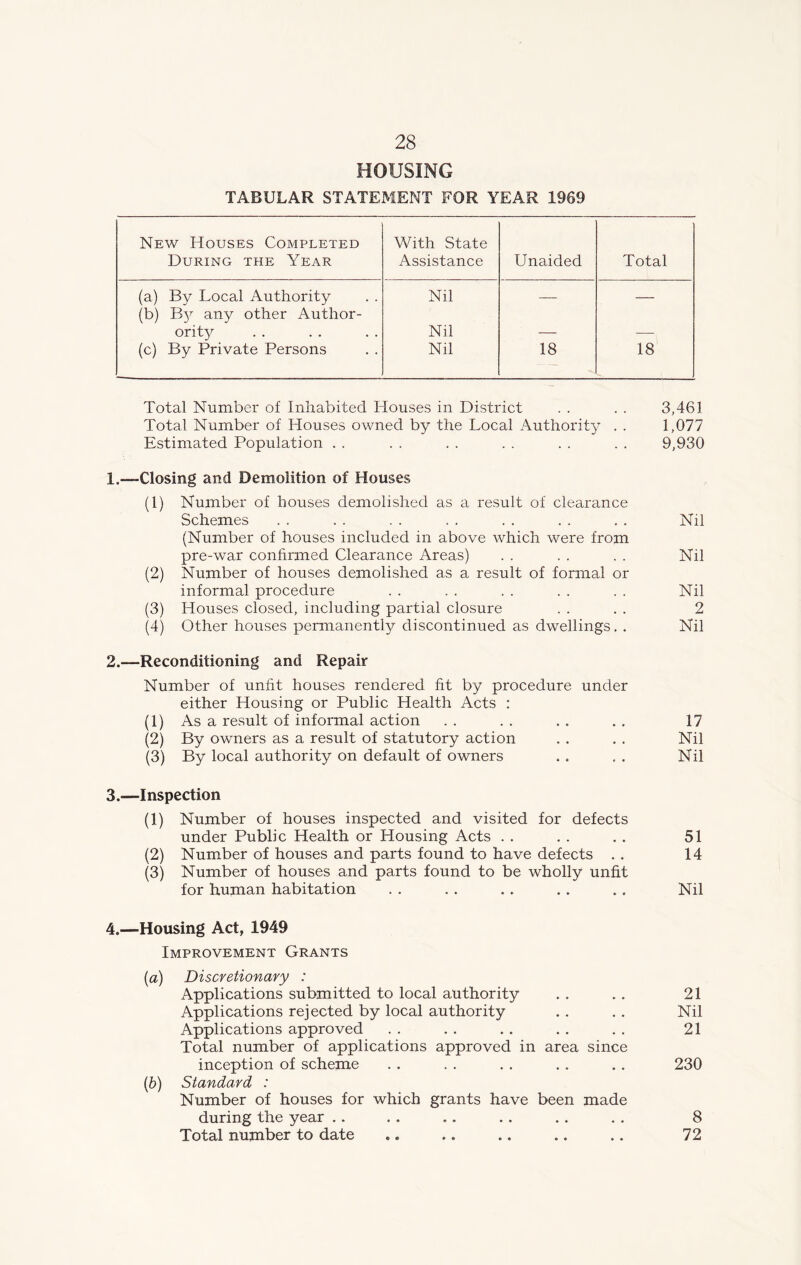 HOUSING TABULAR STATEMENT FOR YEAR 1969 New Houses Completed During the Year With State Assistance Unaided Total (a) By Local Authority Nil — — (b) Bjr any other Author- ority Nil — — (c) By Private Persons Nil 18 18 Total Number of Inhabited Houses in District . . . . 3,461 Total Number of Houses owned by the Local Authority . . 1,077 Estimated Population . . . . . . . . . . . . 9,930 1.—Closing and Demolition of Houses (1) Number of houses demolished as a result of clearance Schemes . . . . . . . . . . . . . . Nil (Number of houses included in above which were from pre-war confirmed Clearance Areas) . . . . . . Nil (2) Number of houses demolished as a result of formal or informal procedure . . . . . . . . . . Nil (3) Houses closed, including partial closure . . . . 2 (4) Other houses permanently discontinued as dwellings. . Nil 2.—Reconditioning and Repair Number of unfit houses rendered fit by procedure under either Housing or Public Health Acts : (1) As a result of informal action . . . . . . . . 17 (2) By owners as a result of statutory action . . . . Nil (3) By local authority on default of owners . . . . Nil 3.—Inspection (1) Number of houses inspected and visited for defects under Public Health or Housing Acts . . . . . . 51 (2) Number of houses and parts found to have defects . . 14 (3) Number of houses and parts found to be wholly unfit for human habitation . . . . . . . . . . Nil 4.—Housing Act, 1949 Improvement Grants (a) Discretionary : Applications submitted to local authority . . . . 21 Applications rejected by local authority . . . . Nil Applications approved . . . . . . . . . . 21 Total number of applications approved in area since inception of scheme . . . . . . . . . . 230 (b) Standard : Number of houses for which grants have been made during the year . . . . . . . . . . . . 8 Total number to date .. ,. .. .. .. 72