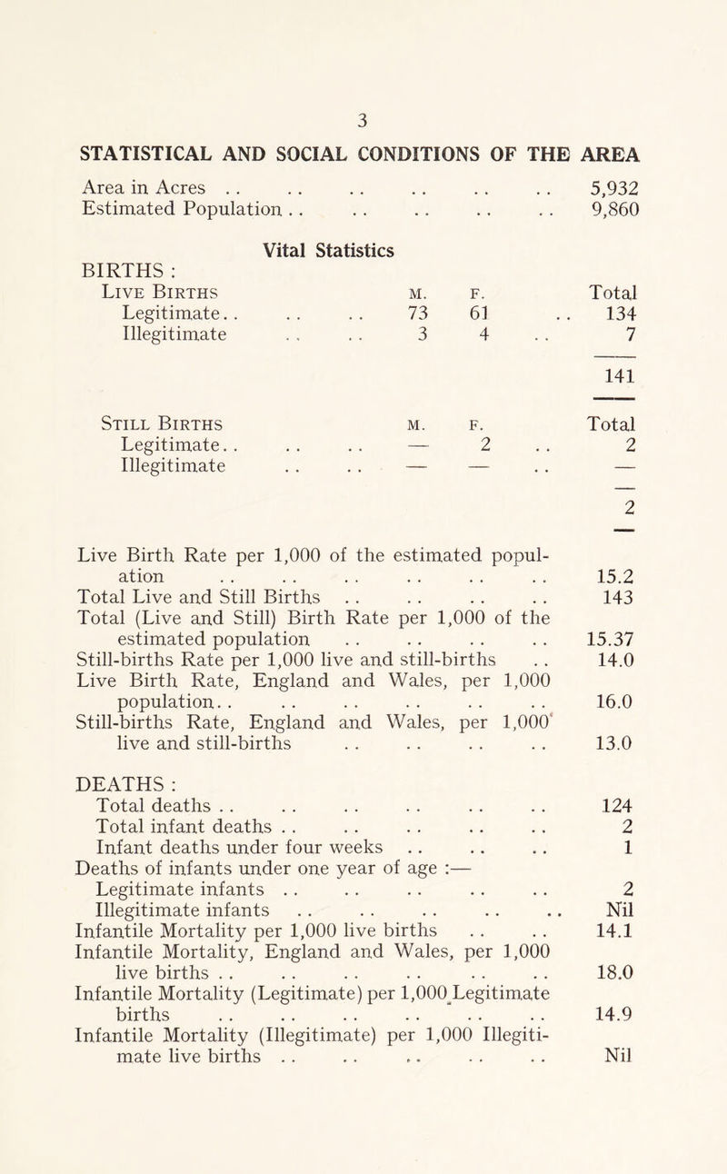 STATISTICAL AND SOCIAL CONDITIONS OF THE AREA Area in Acres Estimated Population . . BIRTHS: Live Births Legitimate. . Illegitimate Vital Statistics M. 73 3 F. 61 4 Still Births Legitimate. Illegitimate M. F. 2 5,932 9,860 Total 134 7 141 Total 2 2 Live Birth Rate per 1,000 of the estimated popul- ation .. . . . . . . . . . . 15.2 Total Live and Still Births . . . . . . . . 143 Total (Live and Still) Birth Rate per 1,000 of the estimated population . . . . . . . . 15.37 Still-births Rate per 1,000 live and still-births . . 14.0 Live Birth Rate, England and Wales, per 1,000 population. . . . . . . . . . . . 16.0 Still-births Rate, England and Wales, per 1,000 live and still-births .. .. .. .. 13.0 DEATHS: Total deaths . . . . . . . . . . . . 124 Total infant deaths . . . . . . .. .. 2 Infant deaths under four weeks .. .. .. 1 Deaths of infants under one year of age :— Legitimate infants .. .. .. .. . . 2 Illegitimate infants . . . . . . .. .. Nil Infantile Mortality per 1,000 live births . . . . 14.1 Infantile Mortality, England and Wales, per 1,000 live births . . . . . . . . . . . . 18.0 Infantile Mortality (Legitimate) per l,000_Legitimate births . . . . . . .. . . . . 14.9 Infantile Mortality (Illegitimate) per 1,000 Illegiti- mate live births . . . . ,. . . . . Nil