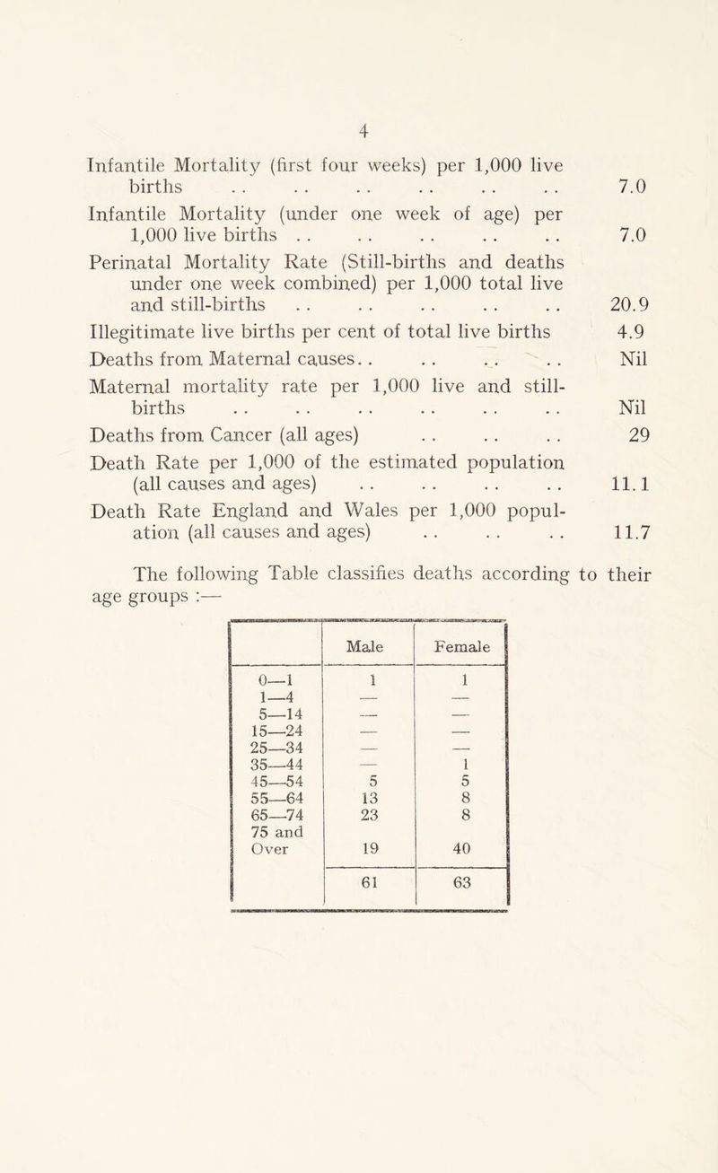 Infantile Mortality (first four weeks) per 1,000 live births . . . . . . . . . . . . 7.0 Infantile Mortality (under one week of age) per 1,000 live births . . . . . . . . . . 7.0 Perinatal Mortality Rate (Still-births and deaths under one week combined) per 1,000 total live and still-births . . . . . . . . . . 20.9 Illegitimate live births per cent of total live births 4.9 Deaths from Maternal causes.. .. .. .. Nil Maternal mortality rate per 1,000 live and still- births . . . . . . . . . . . . Nil Deaths from Cancer (all ages) . . . . . . 29 Death Rate per 1,000 of the estimated population (all causes and ages) .. .. .. .. 11.1 Death Rate England and Wales per 1,000 popul- ation (all causes and ages) . . . . . . 11.7 The following Table classifies deaths according to their age groups :— Male KIS2MKZI SCanMKSHMom XMmX* Female 0—1 1 1 1—4 — — 5—14 — — 15—24 — — 25—34 — — 35—44 —• 1 45—54 5 5 55—64 13 8 65—74 23 8 75 and Over 19 40 61 63