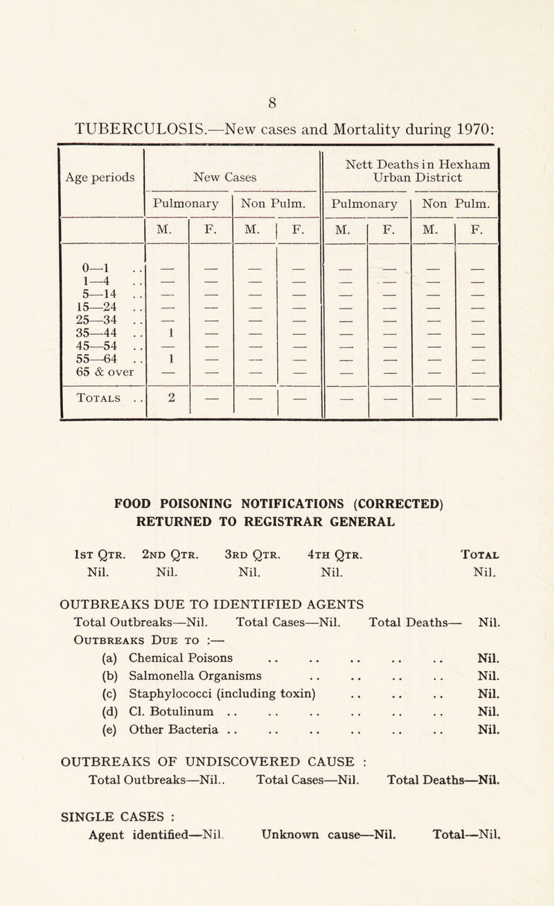 TUBERCULOSIS.—New cases and Mortality during 1970: Age periods New Cases Nett Deaths in Hexham Urban District Pulmonary Non Pulm. Pulmonary Non Pulm. M. F. M. 1 F. M. F. M. F. 0—1 1—4 5—14 . . 15—24 . . 25—34 . . 35—44 . . 45—54 . . 55—64 . . 65 & over 1 1 — — — —■ — — Totals . . 2 — —• — — — — — FOOD POISONING NOTIFICATIONS (CORRECTED) RETURNED TO REGISTRAR GENERAL 1st Qtr. 2nd Qtr. 3rd Qtr. 4th Qtr. Total Nil. Nil. Nil. Nil. Nil. OUTBREAKS DUE TO IDENTIFIED AGENTS Total Outbreaks—Nil. Total Cases—Nil. Total Deaths- - Nil. Outbreaks Due to :— (a) Chemical Poisons • • Nil. (b) Salmonella Organisms • • Nil. (c) Staphylococci (including toxin) • * Nil. (d) Cl. Botulinum .. • • Nil. (e) Other Bacteria .. • • Nil. OUTBREAKS OF UNDISCOVERED CAUSE : Total Outbreaks—Nil.. Total Cases—Nil. Total Deaths—Nil. SINGLE CASES : Agent identified—-Nil. Unknown cause—Nil. Total—Nil.