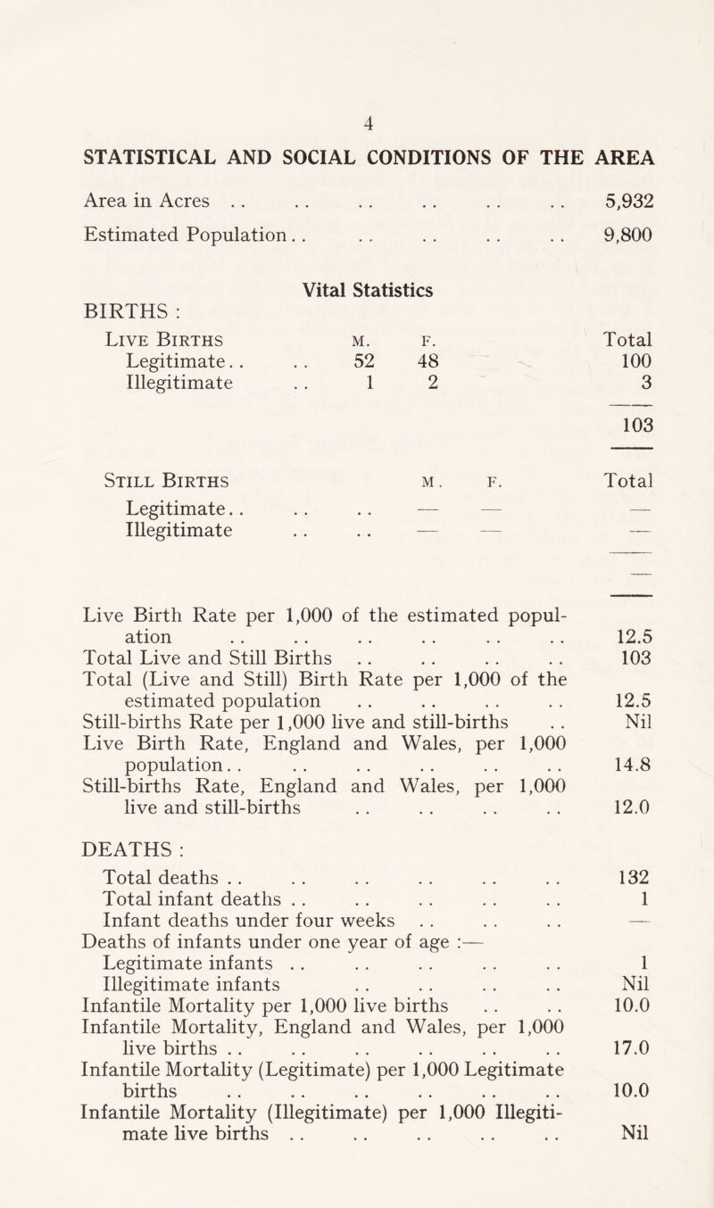 STATISTICAL AND SOCIAL CONDITIONS OF THE Area in Acres .. Estimated Population.. BIRTHS : Vital Statistics Live Births Legitimate.. Illegitimate M. 52 1 F. 48 2 Still Births M . F. Legitimate.. Illegitimate • • — — Live Birth Rate per 1,000 of the estimated popul- ation Total Live and Still Births Total (Live and Still) Birth Rate per 1,000 of the estimated population Still-births Rate per 1,000 live and still-births Live Birth Rate, England and Wales, per 1,000 population. . Still-births Rate, England and Wales, per 1,000 live and still-births DEATHS: Total deaths .. Total infant deaths . . Infant deaths under four weeks Deaths of infants under one year of age :— Legitimate infants . . Illegitimate infants Infantile Mortality per 1,000 live births Infantile Mortality, England and Wales, per 1,000 live births . . Infantile Mortality (Legitimate) per 1,000 Legitimate births Infantile Mortality (Illegitimate) per 1,000 Illegiti- mate live births .. AREA 5,932 9,800 Total 100 3 103 Total 12.5 103 12.5 Nil 14.8 12.0 132 1 1 Nil 10.0 17.0 10.0 Nil