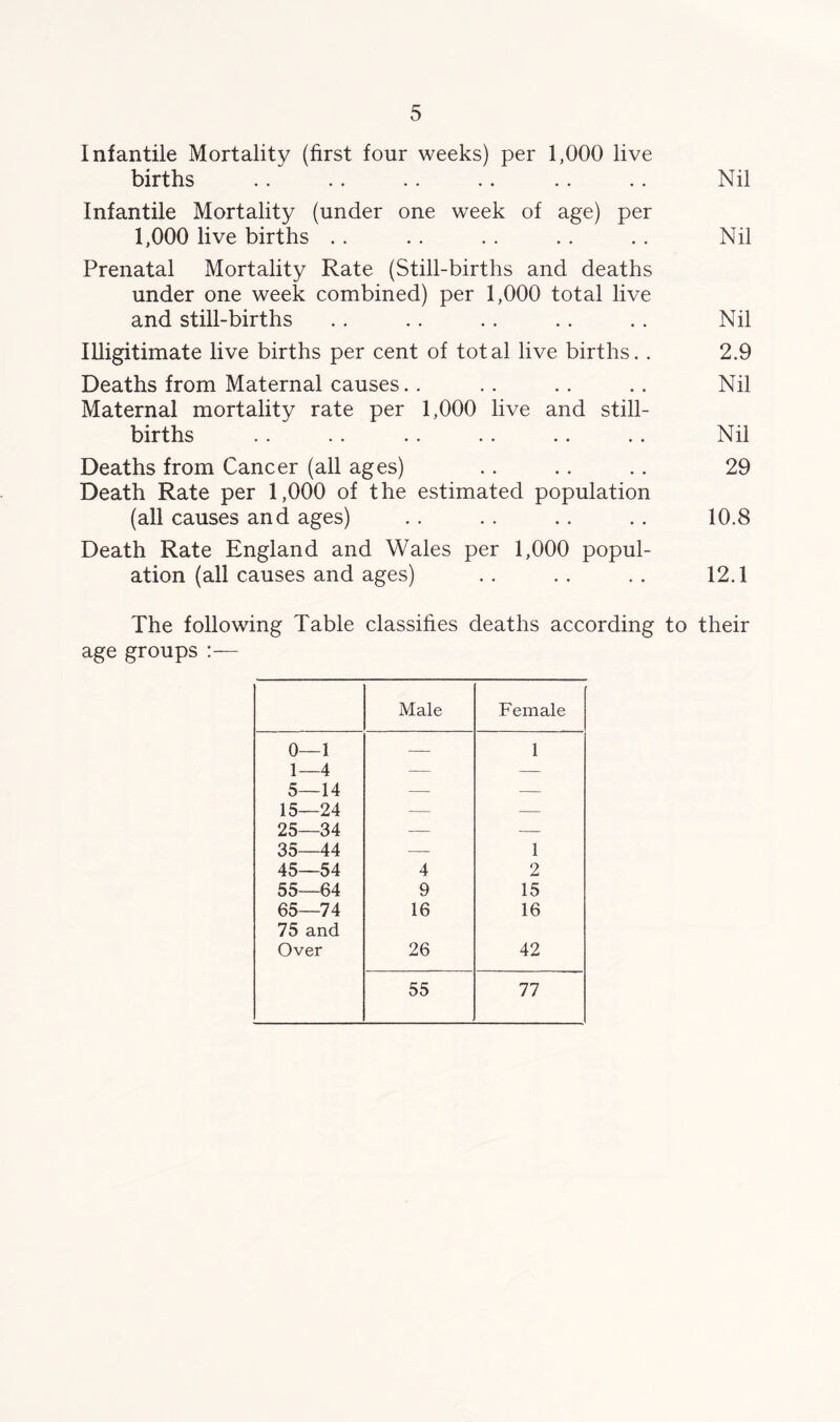 Infantile Mortality (first four weeks) per 1,000 live births .. .. .. .. .. .. Nil Infantile Mortality (under one week of age) per 1,000 live births .. .. . . .. .. Nil Prenatal Mortality Rate (Still-births and deaths under one week combined) per 1,000 total live and still-births .. . . .. .. . . Nil lUigitimate live births per cent of total live births.. 2.9 Deaths from Maternal causes.. .. .. .. Nil Maternal mortality rate per 1,000 live and still- births .. . . . . .. .. .. Nil Deaths from Cancer (all ages) .. .. .. 29 Death Rate per 1,000 of the estimated population (all causes and ages) .. . . .. .. 10.8 Death Rate England and Wales per 1,000 popul- ation (all causes and ages) .. .. .. 12.1 The following Table classifies deaths according to their age groups :— Male Female 0—1 — 1 1—4 — — 5—14 — — 15—24 — — 25—34 — — 35—44 — 1 45—54 4 2 55—64 9 15 65—74 16 16 75 and Over 26 42 55 77