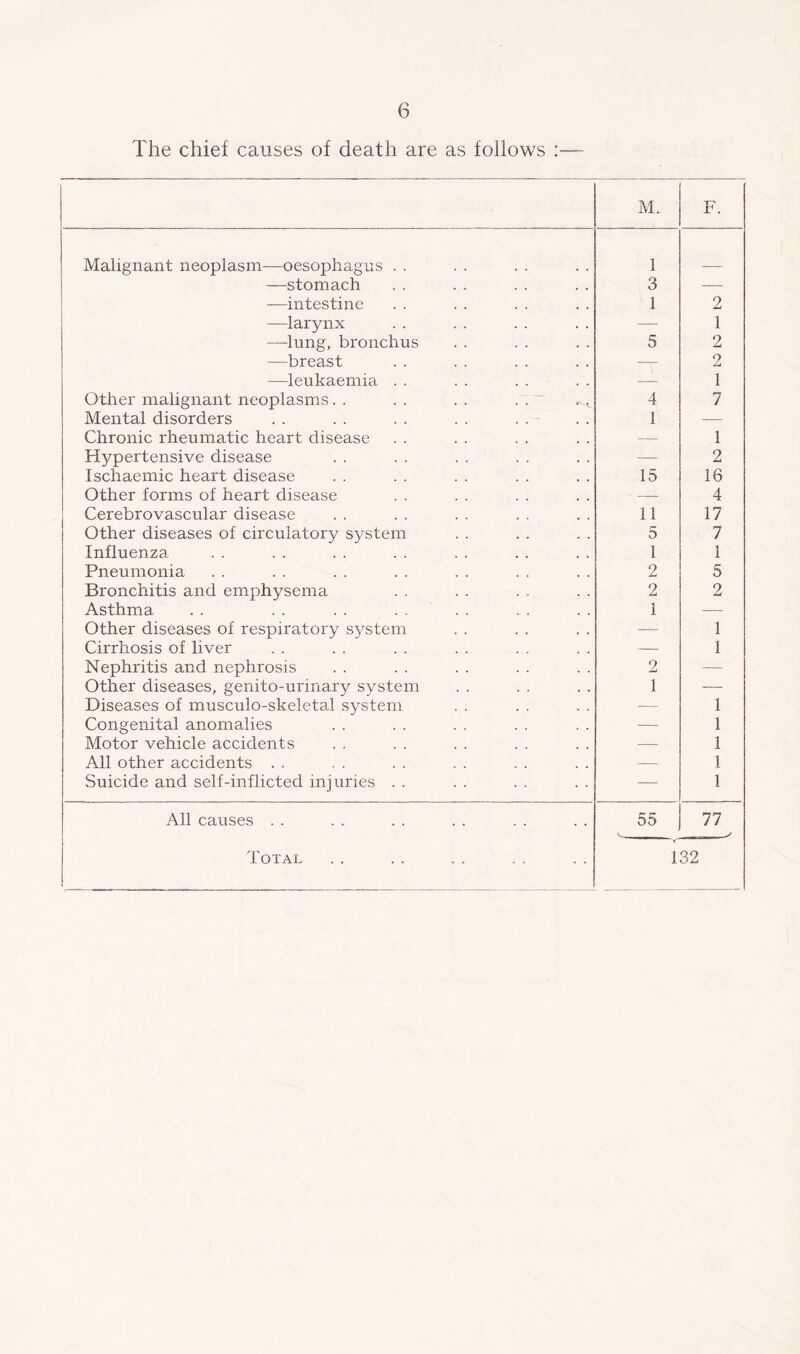 The chief causes of death are as follows :— M., F. Malignant neoplasm—oesophagus . . 1 —stomach 3 — —intestine 1 2 —larynx — 1 —lung, bronchus 5 2 —breast — 2 —leukaemia . . — 1 Other malignant neoplasms. . . . . . . . 4 7 Mental disorders 1 — Chronic rheumatic heart disease — 1 Hypertensive disease — 2 Ischaemic heart disease 15 16 Other forms of heart disease — 4 Cerebrovascular disease 11 17 Other diseases of circulatory system 5 7 Influenza 1 1 Pneumonia 2 5 Bronchitis and emphysema 2 2 Asthma 1 — Other diseases of respiratory system — 1 Cirrhosis of liver — 1 Nephritis and nephrosis 2 — Other diseases, genito-urinary system 1 — Diseases of musculo-skeletal system — 1 Congenital anomalies — 1 Motor vehicle accidents — 1 All other accidents . . — 1 Suicide and self-inflicted injuries . . — 1 All causes . . 55 's. 77 Total 132