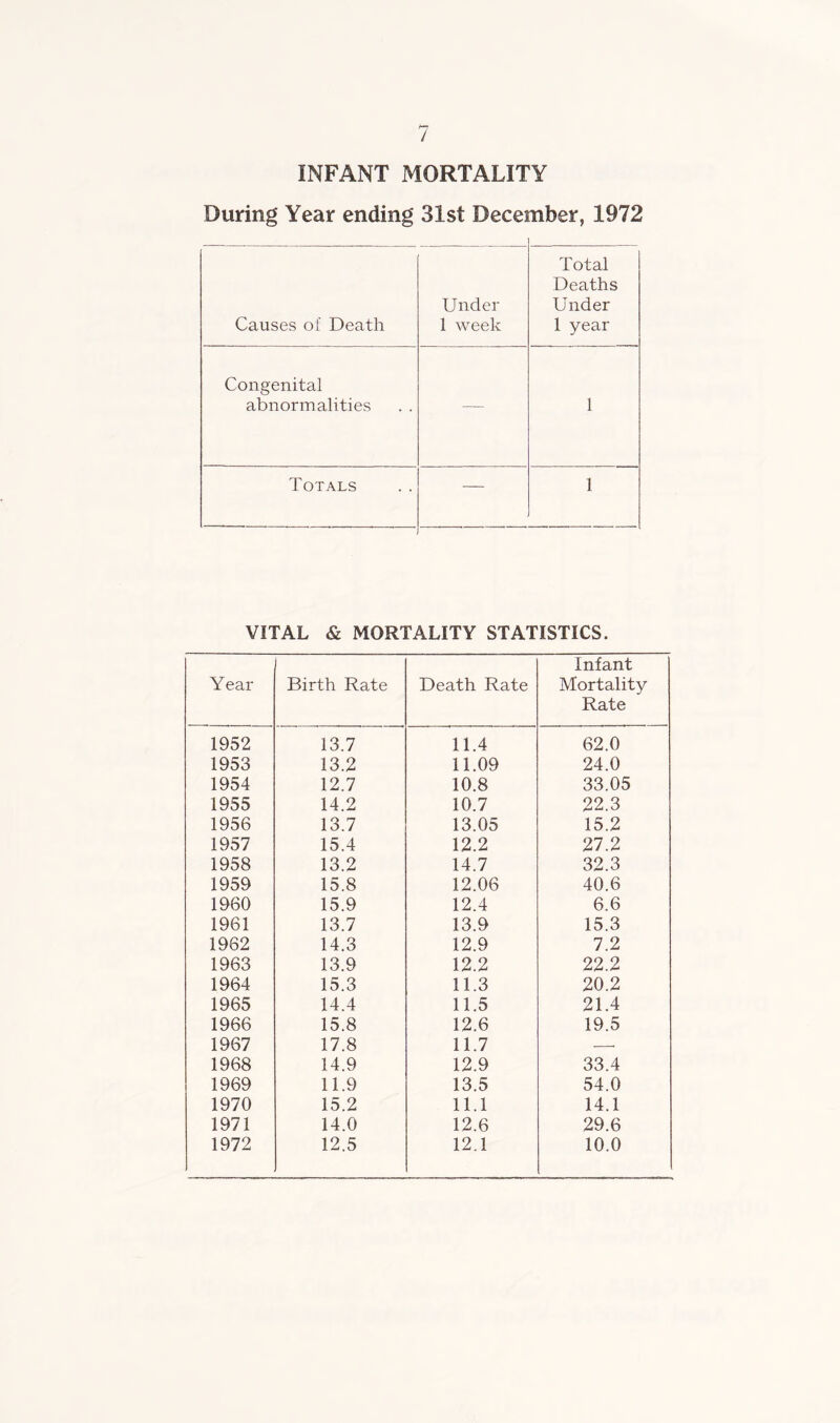 INFANT MORTALITY During Year ending 31st December, 1972 Causes of Death Under 1 week Total Deaths Under 1 year Congenital abnormalities — 1 Totals — 1 VITAL & MORTALITY STATISTICS. Year Birth Rate Death Rate Infant Mortality Rate 1952 13.7 11.4 62.0 1953 13.2 11.09 24.0 1954 12.7 10.8 33.05 1955 14.2 10.7 22.3 1956 13.7 13.05 15.2 1957 15.4 12.2 27.2 1958 13.2 14.7 32.3 1959 15.8 12.06 40.6 1960 15.9 12.4 6.6 1961 13.7 13.9 15.3 1962 14.3 12.9 7.2 1963 13.9 12.2 22.2 1964 15.3 11.3 20.2 1965 14.4 11.5 21.4 1966 15.8 12.6 19.5 1967 17.8 11.7 — 1968 14.9 12.9 33.4 1969 11.9 13.5 54.0 1970 15.2 11.1 14.1 1971 14.0 12.6 29.6 1972 12.5 12.1 10.0