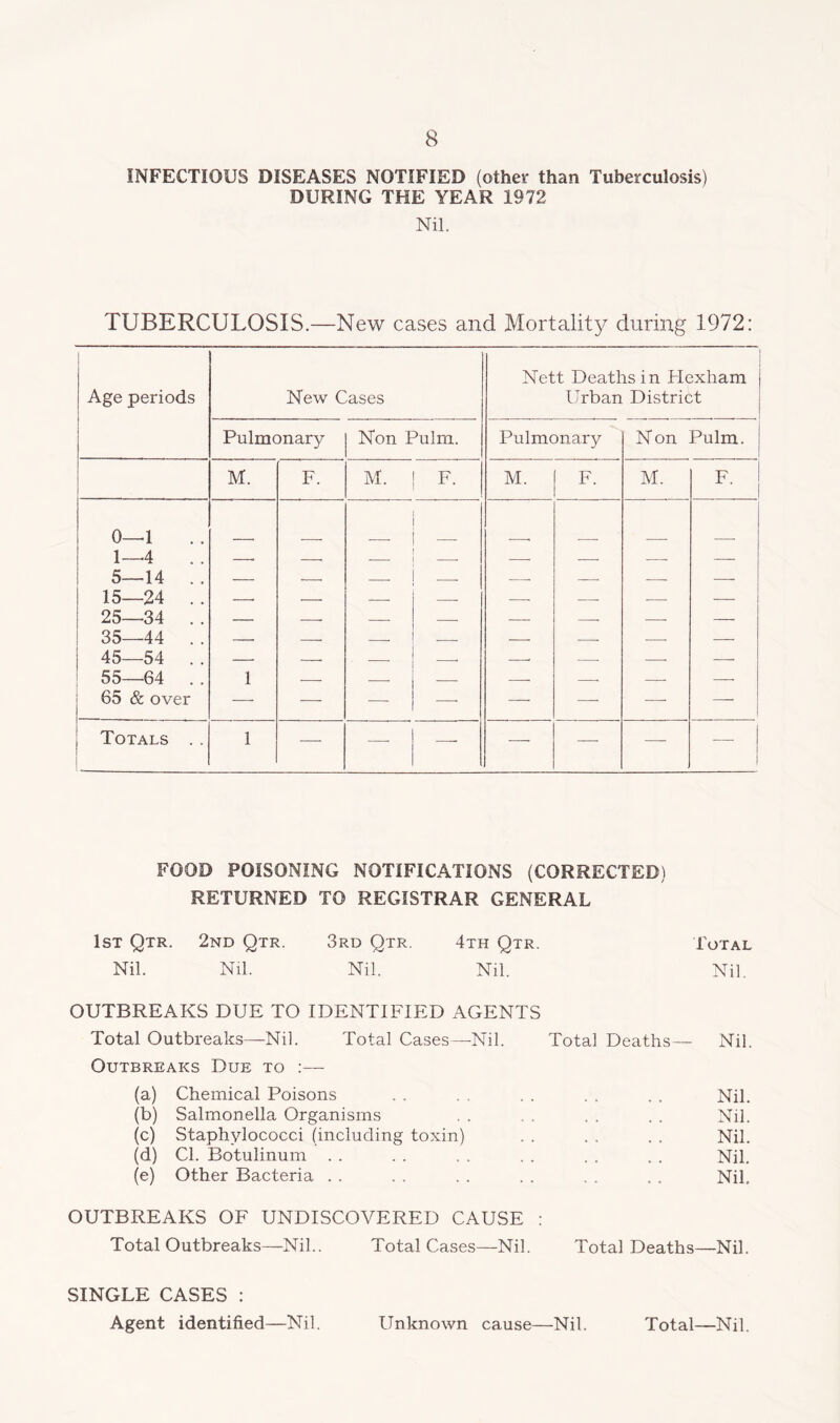 INFECTIOUS DISEASES NOTIFIED (other than Tuberculosis) DURING THE YEAR 1972 Nil. TUBERCULOSIS.—New cases and Mortality during 1972: j Age periods New Cases Nett Deaths in Flexham Urban District Pulmonary Non Pulm. Pulmonary N on Pulm. 1 M. F. M. F. M. F. M. F. 0—1 1—4 5—14 . . 15—24 . . 25—34 . . 35—44 . . 1 45—54 . . 55—64 . . j 65 & over 1 — — — — — — Totals . . 1 — —• — —■ — — -—■ FOOD POISONING NOTIFICATIONS (CORRECTED) RETURNED TO REGISTRAR GENERAL 1st Qtr. 2nd Qtr. 3rd Qtr. 4th Qtr. Total Nil. Nil. Nil. Nil. Nil, OUTBREAKS DUE TO IDENTIFIED AGENTS Total Outbreaks—Nil. Total Cases—Nil. Total Deaths— Nil. Outbreaks Due to :— (a) Chemical Poisons (b) Salmonella Organisms (c) Staphylococci (including toxin) (d) Cl. Botulinum . . (e) Other Bacteria . . OUTBREAKS OF UNDISCOVERED CAUSE : Total Outbreaks—Nil.. Total Cases—Nil. Total Deaths—Nil. SINGLE CASES : Agent identified—Nil. Unknown cause—Nil. Total—Nil. Nil. Nil. Nil. Nil. Nil.