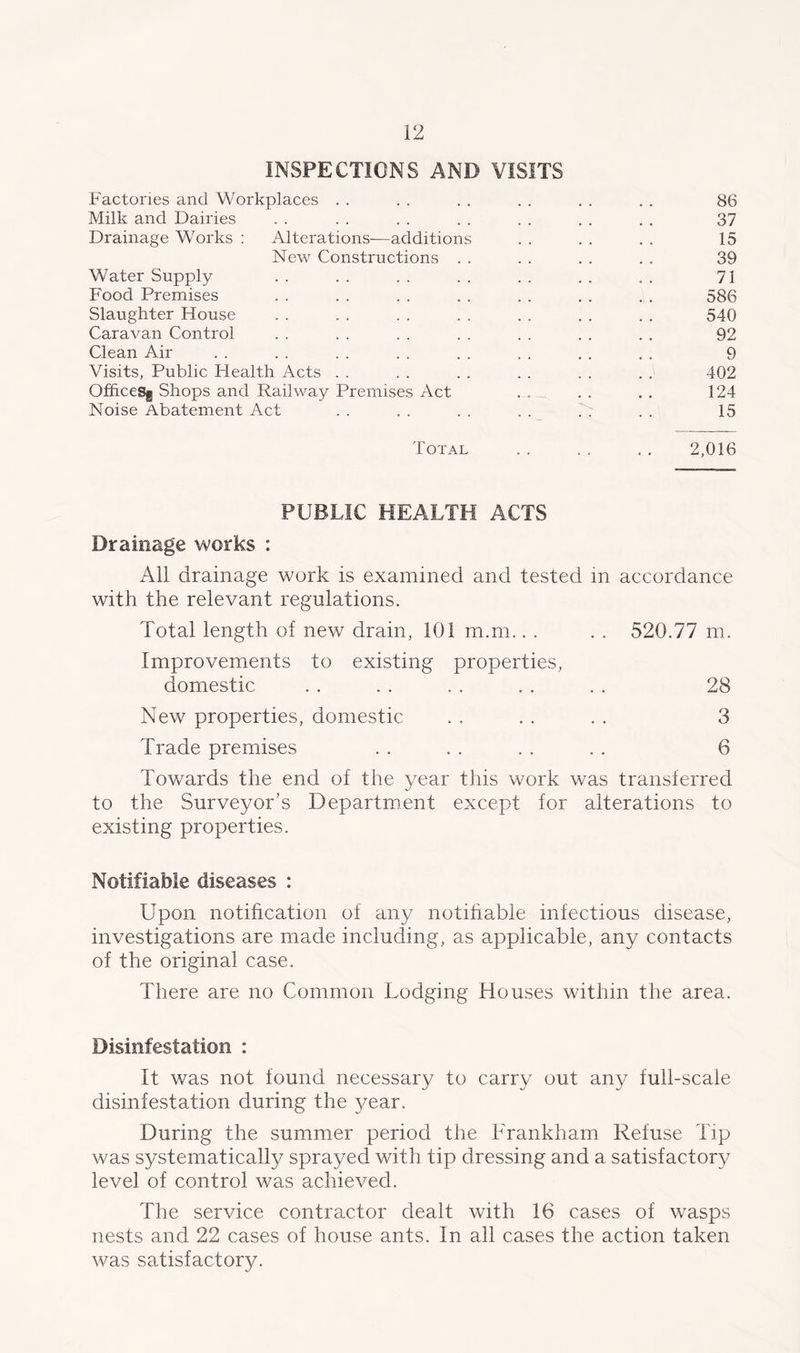 INSPECTIONS AND VISITS Factories and Workplaces . . 86 Milk and Dairies 37 Drainage Works : Alterations—additions 15 New Constructions . . 39 Water Supply 71 Food Premises 586 Slaughter House 540 Caravan Control 92 Clean Air 9 Visits, Public Health Acts . . 402 Offices^ Shops and Railway Premises Act • -« • • 124 Noise Abatement Act 15 Total 2,016 PUBLIC HEALTH ACTS Drainage works : All drainage work is examined and tested in accordance with the relevant regulations. Total length of new drain, 101 m.m.. . . . 520.77 m. Improvements to existing properties, domestic . . . . . . . . . . 28 New properties, domestic . . . . . . 3 Trade premises . . . . . . . . 6 Towards the end of the year this work was transferred to the Surveyor’s Department except for alterations to existing properties. Notifiable diseases : Upon notification of any notihable infectious disease, investigations are made including, as applicable, any contacts of the original case. There are no Common Lodging Houses within the area. Disinfestation : It was not found necessary to carry out any full-scale disinfestation during the year. During the summer period the Frankham Refuse Tip was systematically sprayed with tip dressing and a satisfactory level of control was achieved. The service contractor dealt with 16 cases of wasps nests and 22 cases of house ants. In all cases the action taken was satisfactory.