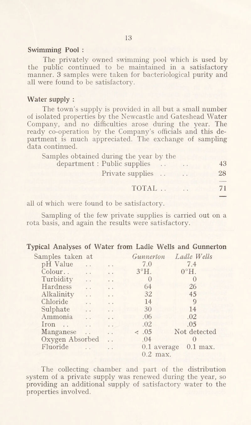 Swimming Pool : The privately owned swimming pool which is used by the public continued to be maintained in a satisfactory manner. 3 samples were taken for bacteriological purity and all were found to be satisfactory. Water supply : The town's supply is provided in all but a small number of isolated properties by the Newcastle and Gateshead Water Company, and no difficulties arose during the year. The ready co-operation by the Company’s officials and this de- partment is much appreciated. The exchange of sampling data continued. Samples obtained during the year by the department : Public supplies . . . . 43 Private supplies . . . . 28 TOTAL.. .. 71 all of which were found to be satisfactory. Sampling of the few private supplies is carried out on a rota basis, and again the results were satisfactory. Typical Analyses of Water from Ladle Wells and Gunnerton Samples taken at Gunnerton Ladle Wells pH Value 7.0 7.4 Colour. . 3°H. 0°H. Turbidity 0 0 Hardness 64 26 Alkalinity 32 45 Chloride 14 9 Sulphate 30 14 Ammonia .06 .02 Iron . . .02 .05 Manganese .05 Not detected Oxygen Absorbed .04 0 Fluoride 0.1 average 0.1 max. 0.2 max. The collecting chamber and part of the distribution system of a private supply was renewed during the year, so providing an additional supply of satisfactory water to the properties involved.