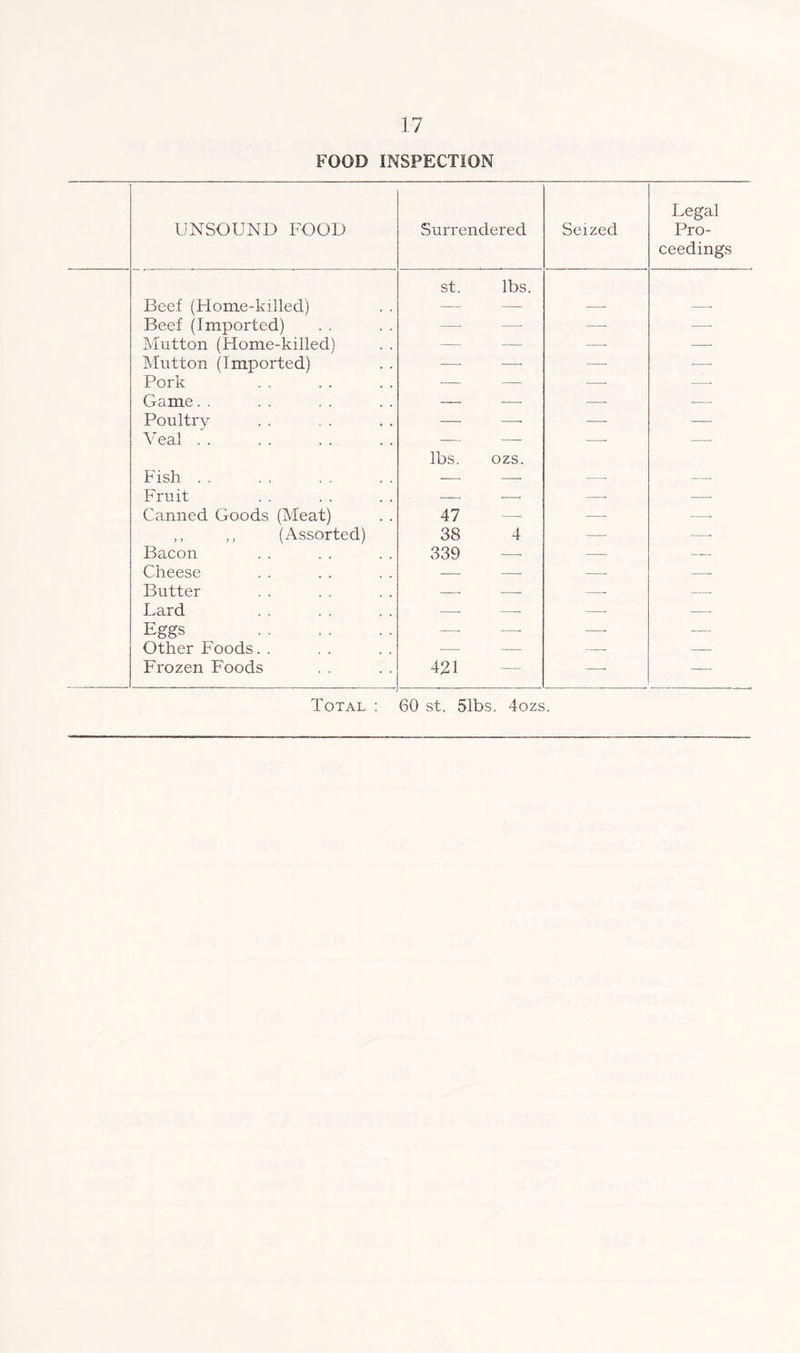 FOOD INSPECTION UNSOUND FOOD Surrendered Seized Legal Pro- ceedings Beef (Home-killed) st. lbs. Beef (Imported) —■ —■ —• — Mutton (Home-killed) — — —- — Mutton (Imported) — ■—■ — •—■ Pork — — — —■ Game. . — — Poultry — — ^^eal . . — —. — Fish . . lbs. ozs. Fruit _ —■ -—• Canned Goods (Meat) 47 — —■ ,, ,, (Assorted) 38 4 — ■—■ Bacon 339 — —- Cheese — — Butter Lard — Eggs —. —• ■—■ Other Foods. . — — — — Frozen Foods 421 —• —■ Total ; 60 st. 51bs. 4ozs.