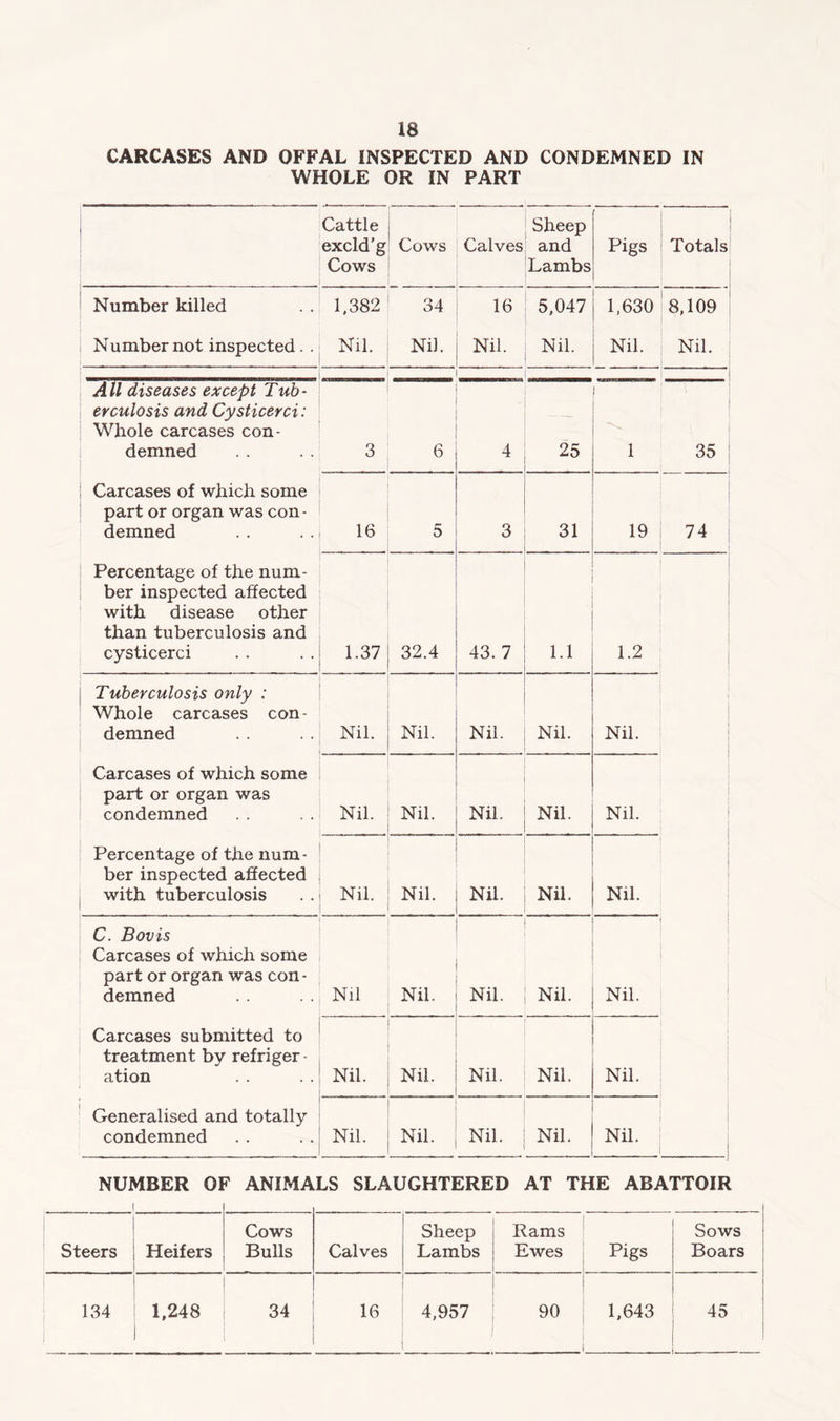 CARCASES AND OFFAL INSPECTED AND CONDEMNED IN WHOLE OR IN PART j Cattle excld’g Cows Cows Calves Sheep and Lambs Pigs Totals, 1 > Number killed 1,382 34 16 5,047 1,630 ^8,109 i : Number not inspected. . Nil. Nil. Nil. Nil. Nil. Nil. All diseases except Tub- erculosis and Cysticerci: Whole carcases con- demned 3 6 4 25 1 i 35 ; Carcases of which some part or organ was con - demned 16 5 3 31 19 74 Percentage of the num- ber inspected affected ' with disease other than tuberculosis and cysticerci 1.37 32.4 43. 7 1.1 1.2 1 1 i Tuberculosis only : Whole carcases con- demned Nil. Nil. Nil. Nil. Nil. 1 Carcases of which some part or organ was condemned Nil. . Nil. Nil. Nil. Nil. 1 1 Percentage of the num- ber inspected affected with tuberculosis Nil. Nil. Nil. Nil. Nil. C. Bovis Carcases of which some part or organ was con- demned Nil Nil. Nil. Nil. Nil. Carcases submitted to treatment by refriger ation Nil. Nil. Nil. Nil. Nil. 1 i Generalised and totally condemned Nil. Nil. Nil. Nil. Nil. NUMBER OF ANIMALS SLAUGHTERED AT THE ABATTOIR Steers Heifers Cows Bulls Calves Sheep Lambs Rams Ewes Pigs Sows Boars 134 1,248 34 16 4,957 90 1,643 45