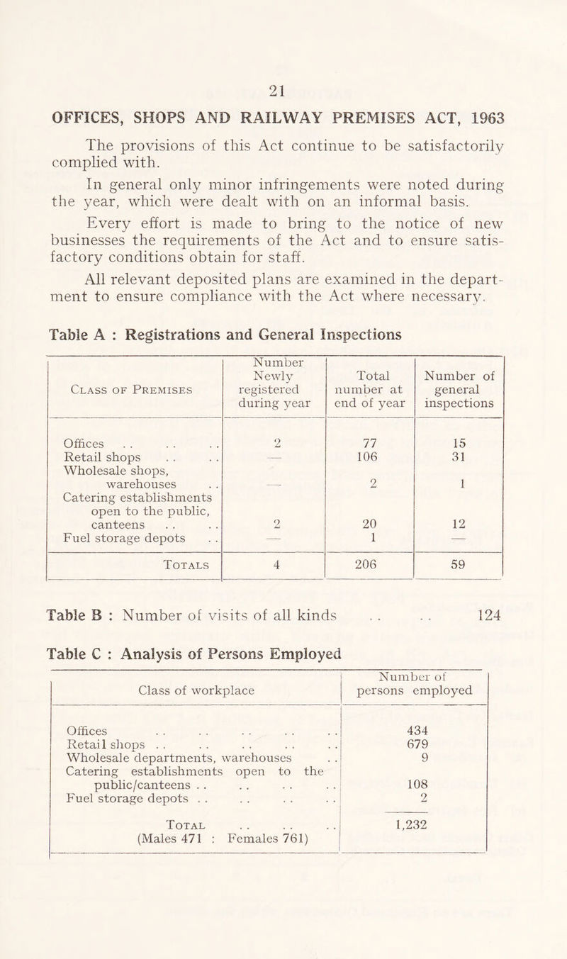 OFFICES, SHOPS AND RAILWAY PREMISES ACT, 1963 The provisions of this Act continue to be satisfactorily complied with. In general only minor infringements were noted during the year, which were dealt with on an informal basis. Every effort is made to bring to the notice of new businesses the requirements of the Act and to ensure satis- factory conditions obtain for staff. All relevant deposited plans are examined in the depart- ment to ensure compliance with the Act where necessarv. Table A : Registrations and General Inspections Class of Premises Number Newly registered during year Total number at end of year Number of general inspections Offices 2 77 15 Retail shops -— 106 31 Wholesale shops, warehouses . 2 1 Catering establishments open to the public, canteens u 20 12 Fuel storage depots — 1 — Totals 4 206 59 Table B : Number of visits of all kinds . . . . 124 Table C : Analysis of Persons Employed Class of workplace Number of persons employed Offices 434 Retail sliops . . 679 Wholesale departments, warehouses 9 Catering establishments open to the public/canteens . . 108 Fuel storage depots . . 2 Total 1,232 (Males 471 : Females 761)