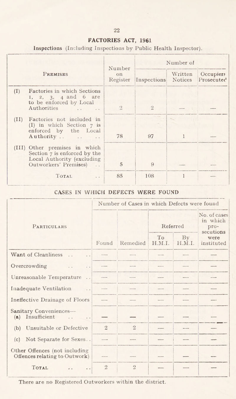 FACTORIES ACT, 1961 Inspections (Including Inspections by Public Health. Inspector). Number on Register Number of Premises Inspections Written Notices Occupier.* Prosecuted (I) Factories in which Sections I, 2, 3, 4 and 6 are to be enforced by Local Authorities 0 (II) Factories not included in (I) in which Section 7 is enforced by the Local Authority . . 78 97 1 (Ill) Other premises in which Section 7 is enforced by the Local Authority (excluding Outworkers’ Premises) 5 9 Total 85 108 1 — CASES IN WHICH DEFECTS WERE FOUND j Number of Cases in which Defects were found Particulars • Referred No. of case^' in which pro- secutions were instituted ( Found Remedied To H.M.I. By H.M.I. Want of Cleanliness . . ! — — — Overcrowding ■—■ — — Unreasonable Temperature . . i ~ — — — Inadequate Ventilation 1 — Ineffective Drainage of Floors i — — Sanitary Conveniences^—- (a) Insufficient __ (b) Unsuitable or Defective 2 2 — — — (c) Not Separate for Sexes. . — — — Other Offences (not including Offences relating to Outwork) ' — — — Total 2 1 2 — — — There are no Registered Outworkers within the district.