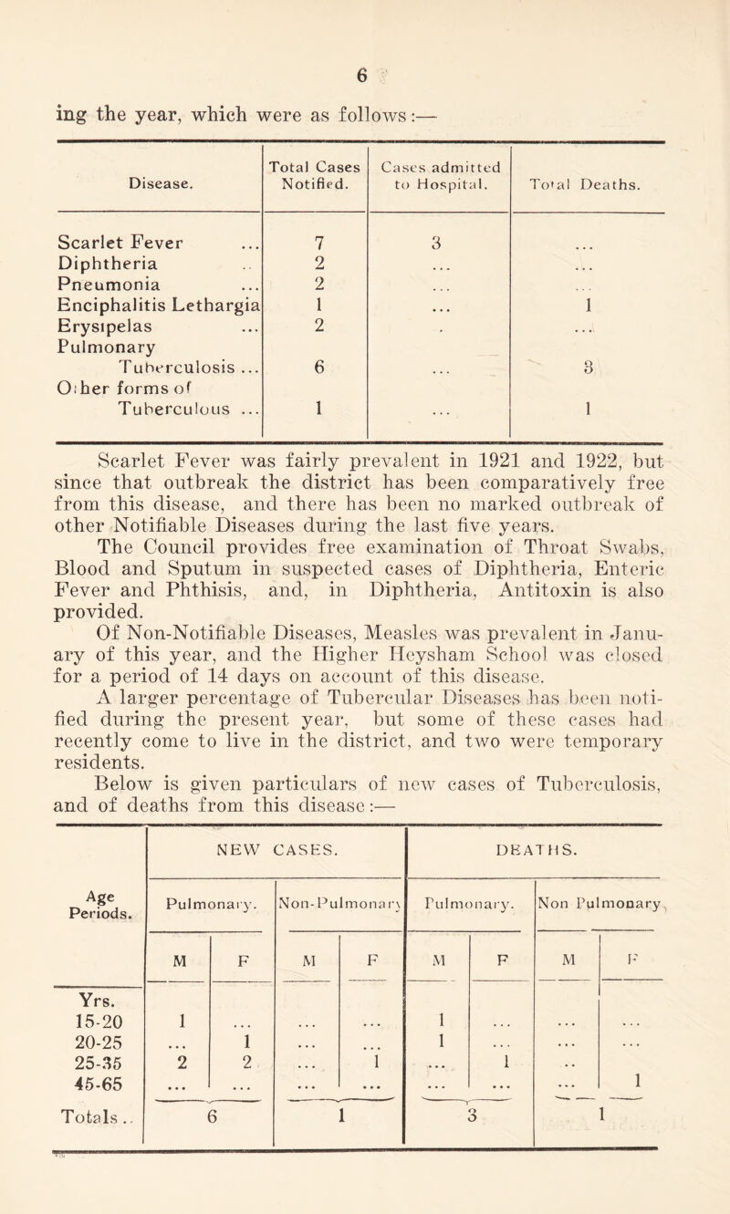 ing the year, which were as follows:— Disease. Total Cases Notified. Cases admitted to Hospital. Total Deaths. Scarlet Fever 7 3 Diphtheria 2 • . . . W . Pneumonia 2 ... Enciphalitis Lethargia 1 • • • 1 Erysipelas Pulmonary 2 • Tuberculosis ... Chher forms of 6 3 Tuberculous ... 1 1 Scarlet Fever was fairly prevalent in 1921 and 1922, but since that outbreak the district has been comparatively free from this disease, and there has been no marked outbreak of other Notifiable Diseases during the last five years. The Council provides free examination of Throat Swabs, Blood and Sputum in suspected cases of Diphtheria, Enteric Fever and Phthisis, and, in Diphtheria, Antitoxin is also provided. Of Non-Notifiable Diseases, Measles was prevalent in Janu- ary of this year, and the Higher Heysham School was closed for a period of 14 days on account of this disease. A larger percentage of Tubercular Diseases has been noti- fied during the present year, but some of these cases had recently come to live in the district, and two were temporary residents. Below is given particulars of new cases of Tuberculosis, and of deaths from this disease:— Age Periods. NEW CASES. DEATHS. Pulmonary. Non-Pulmonar\ Pulm on ary. Non Pulmonary M F M F M F M F Yrs. 15-20 1 ... ... • • • 1 • . . . . . . . . 20-25 • • • 1 • • • 1 • . . ... 25-35 2 2 ... 1 • • • 1 45-65 • • • ... ... • • • • • • • * • 1 Totals .. 6 1 3 1