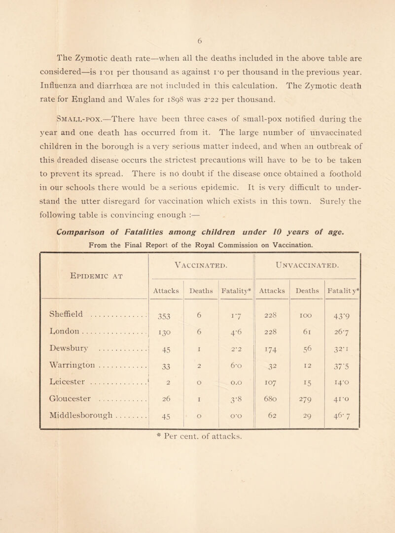 The Zymotic death rate—when all the deaths included in the above table are considered—is roi per thousand as against ro per thousand in the previous year. Influenza and diarrhoea are not included in this calculation. The Zymotic death rate for England and Wales for 1898 was 2-22 per thousand. Small-pox.—There have been three cases of small-pox notified during the year and one death has occurred from it. The large number of unvaecinated children in the borough is a very serious matter indeed, and when an outbreak of this dreaded disease occurs the strictest precautions will have to be to be taken to prevent its spread. There is no doubt if the disease once obtained a foothold in our schools there would be a serious epidemic. It is very difficult to under- stand the utter disregard for vaccination which exists in this town. Surely the following table is convincing enough :— Comparison of Fatalities among children under 10 years of age. From the Final Report of the Royal Commission on Vaccination. Epidemic at Vaccinated. Unvaccinated. Attacks Deaths Fatality* Attacks Deaths Fatality* Sheffield 353 6 1 7 228 IOO 43'9 London 130 6 4*6 228 61 267 Dewsbury 45 1 2'2 174 56 32'1 Warrington 33 2 6-o 32 12 37'5 Leicester 2 O 0.0 107 15 14-0 Gloucester 26 1 3*8 680 279 41-0 Middlesborough 45 O O'O 62 29 46- 7 * Per cent, of attacks. o