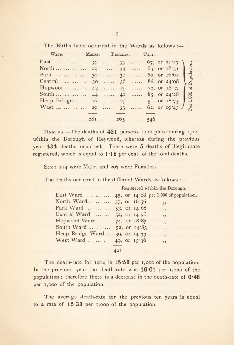 The Births have occurred in the Wards as follows Ward. Males. Females. Total. East 34 •••• •• 33 67, or 21 *27 \ • £3 North 29 .... •• 34 63> or 18*31 O • H Park 30 .... .. 30 60, or 16*62 Central 50 .... .. 36 86, or (O o' 00 M-i O > P* Hopwood 43 •••• .. 29 72, or 18 '37 O South 44 •••• .. 41 85, or 24*28 0 0 0 Heap Bridge 22 .. 29 5D or 1875 ) r-H West 29 .... •• 33 62, or I9'43 P* 281 265 546 Deaths.—The deaths of 421 persons took place during 1914, within the Borough of Heywood, whereas during the previous year 434 deaths occurred. There were 5 deaths of illegitimate registered, which is equal to 1 T8 per cent, of the total deaths. Sex : 214 were Males and 207 were Females. The deaths occurred in the different Wards as follows :— Registered within the Borough. EastWard 45, or 14*28 per 1,000 of population. North Ward 57, or 16*56 ,, Park Ward 53, or 14*68 ,, Central Ward 52, or 14*56 ,, Hopwood Ward 74, or 18*87 ,, South Ward 52, or 14*85 ,, Heap Bridge Ward... 39, or 14*33 ,, West Ward 49, or 15*36 ,, 421 The death-rate for 1914 is 15*53 per 1,000 of the population. In the previous year the death-rate was 16*01 per 1,000 of the population ; therefore there is a decrease in the death-rate of 0*48 per 1,000 of the population. The average death-rate for the previous ten years is equal to a rate of 15*33 per 1,000 of the population.