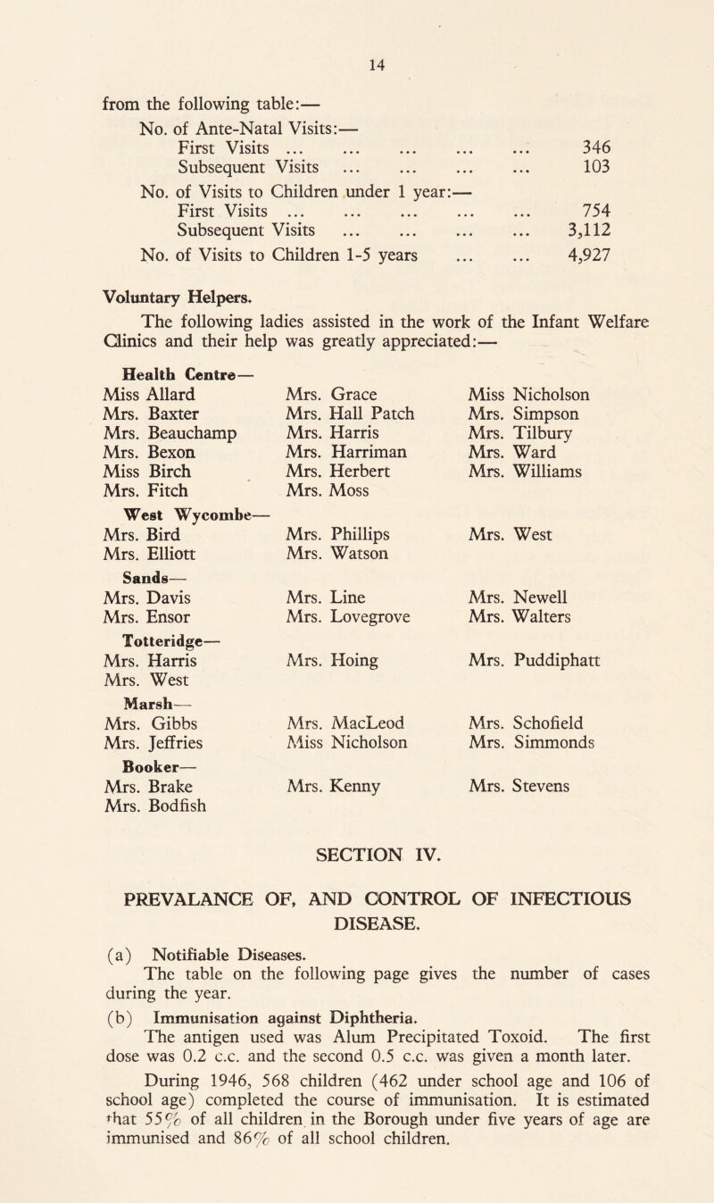 from the following table:— No. of Ante-Natal Visits:— First Visits ... Subsequent Visits No. of Visits to Children under 1 year:— First Visits ... Subsequent Visits No. of Visits to Children 1-5 years 346 103 754 3,112 4,927 Voluntary Helpers* The following ladies assisted in the work of the Infant Welfare Clinics and their help was greatly appreciated:— Health Centre— Miss Allard Mrs. Baxter Mrs. Beauchamp Mrs. Bexon Miss Birch Mrs. Fitch Mrs. Grace Mrs. Hall Patch Mrs. Harris Mrs. Harriman Mrs. Herbert Mrs. Moss Miss Nicholson Mrs. Simpson Mrs. Tilbury Mrs. Ward Mrs. Williams West Wycombe— Mrs. Bird Mrs. Elliott Mrs. Phillips Mrs. Watson Mrs. West Sands— Mrs. Davis Mrs. Ensor Mrs. Line Mrs. Lovegrove Mrs. Newell Mrs. Walters Totteridge— Mrs. Harris Mrs. West Mrs. Hoing Mrs. Puddiphatt Marsh'— Mrs. Gibbs Mrs. Jeffries Mrs. MacLeod Miss Nicholson Mrs. Schofield Mrs. Simmonds Booker— Mrs. Brake Mrs. Kenny Mrs. Stevens Mrs. Bodfish SECTION IV* PREVALANCE OF, AND CONTROL OF INFECTIOUS DISEASE* (a) Notifiable Diseases* The table on the following page gives the number of cases during the year. (b) Immunisation against Diphtheria* The antigen used was Alum Precipitated Toxoid. The first dose was 0.2 c.c. and the second 0.5 c.c. was given a month later. During 1946, 568 children (462 under school age and 106 of school age) completed the course of immunisation. It is estimated ^hat 55% of all children in the Borough under five years of age are immunised and 86% of all school children.