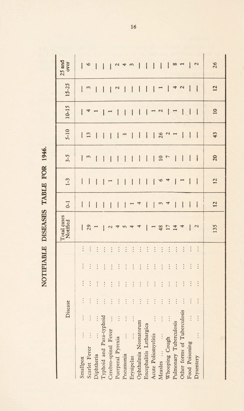 NOTIFIABLE DISEASES TABLE FOR 1946 d q o I 1 I 1 CQ CO I I I 1 I “ I rsj 'O I l'll|'llll|-l »-H <S I I I o 1 - I I I I I r<i I  I II I |2||1|-|1I1S^III ro 'Si- w-> I ro l'll|lllll|2^|||| O rsi m I i I II  I I I I I I VO I * I I I o II I I I I I I I I I II I CO <u 03 <u *i3 Bo O '7 1 ON r-H 1 fsl rf 1 i-i 00 t-- 1 ro 1 1 I t-H 1-H 1 v-> m •u (O <l> CO • 1-H Q T3 • • • O a >-. M « I .2 03 PL, X <U B 2 o 03 CJ • bO 52 03 .2 s -s •- O f—I (L> •u t-i <u > 'O d C3 d •l-H at a 03 <L» 03 cC O^ CO r—1 CJ a • ^ CO o 3 a +-> 0) Ui • ^ Ui <u X +-> X T3 o CO 1 O at a> 03 Vh <U a Sh • 1-1 d o a d a a CJ a • ^ Oh a4 <u <L) d <u tH at 00 00 Q H u a a a :z: *-> 03 .52 a a o CO ° H 03 O a 03 _ Xi -5 ■y (U -1-1 rCj O 3 a C q CO (L> CO 03 (U U bO d a o o X (-1 03 d o a CO CO o : d • u l-l <u X d h <+-( bD o d d o CO O a ^ ’d o o a ui o OJ +-i C <u. CO ^ ^ a O a Q