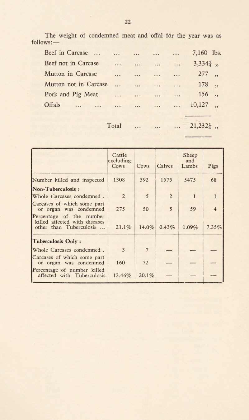 The weight of condemned meat and offal for the year was as follows:— Beef in Carcase ... Beef not in Carcase Mutton in Carcase Mutton not in Carcase Pork and Pig Meat Offals 7,160 3,334J 277 178 156 10,127 lbs. 35 33 33 33 Total 21,232J „ Cattle excluding Cows Cows Calves Sheep and Lambs Pigs Number killed and inspected 1308 392 1575 5475 68 Non'Tuberculosis x Whole Carcases condemned . 2 5 2 1 1 Carcases of which some part or organ was condemned 275 50 5 59 4 Percentage of the number killed affected with diseases other than Tuberculosis ... 21.1% 14.0% 0.43% 1.09% 7.35% Tuberculosis Only i Whole Carcases condemned . 3 7 Carcases of which some part or organ was condemned 160 72 — Percentage of number killed affected with Tuberculosis 12.46% 20.1% —