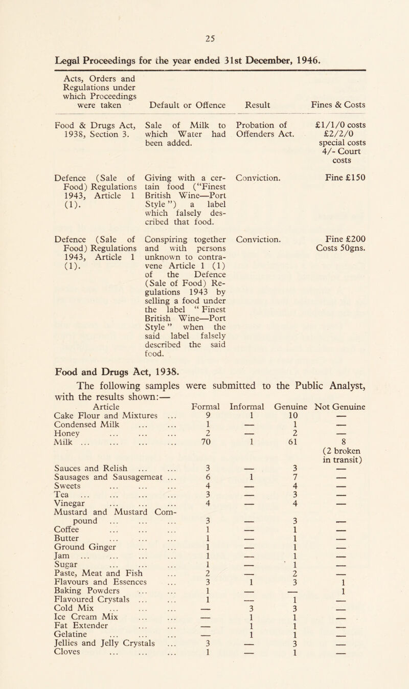 Legal Proceedings for the year ended 31st December, 1946* Acts, Orders and Regulations under which Proceedings were taken Default or Offence Result Fines & Costs Food & Drugs Act, 1938, Section 3. Sale of Milk to which W ater had been added. Probation of Offenders Act. £1/1/0 costs £2/2/0 special costs A/- Court costs Defence (Sale of Food) Regulations 1943, Article 1 (1). Giving with a cer- tain food (“Finest British Wine—Port Style”) a label which falsely des- cribed that food. Conviction. Fine £150 Defence (Sale of Food) Regulations 1943, Article 1 (1). Conspiring together and with persons unknown to contra- vene Article 1 (1) of the Defence (Sale of Food) Re- gulations 1943 by selling a food under the label “ Finest British Wine—Port Style ” when the said label falsely described the said food. Conviction. Fine £200 Costs 50gns. Food and Drugs Act, 1938* The following samples were submitted to the Public Analyst, with the results shown:— Article Formal Informal Genuine Not Genuine Cake Flour and Mixtures 9 1 10 — Condensed Milk 1 — 1 Honey 2 — 2 — Milk 70 1 61 8 (2 broken in transit) Sauces and Relish 3 — 3 — Sausages and Sausagemeat ... 6 1 7 — Sweets 4 — 4 — Tea 3 _ 3 _ Vinegar Mustard and Mustard Com- 4 — 4 — pound 3 — 3 Coffee 1 _ 1 Butter 1 _ 1 Ground Ginger 1 — 1 — Jam 1 1 Sugar 1 — 1 — Paste, Meat and Fish 2 . 2 1 Flavours and Essences 3 1 3 1 Baking Powders 1 — 1 Flavoured Crystals ... 1 1 - Cold Mix ■ 1 3 3 Ice Cream Mix 1 1 - - . Fat Extender 1 1 Gelatine ■ 1 1 -- Jellies and Jelly Crystals 3 3 Cloves 1 1 1
