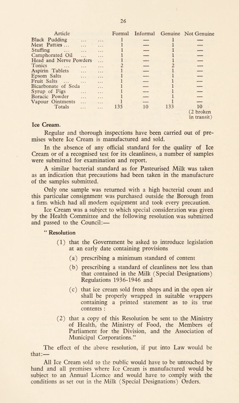 Article Formal Informal Genuine Not Genuine Black Pudding 1 — 1 — Meat Patties ... 1 — 1 — Stuffing 1 — 1 — Camphorated Oil 1 — 1 — Head and Nerve Powders 1 — 1 — Tonics 2 — 2 — Aspirin Tablets 1 — 1 — Epsom Salts 1 — 1 — Fruit Salts 1 — 1 — Bicarbonate of Soda 1 — 1 — Syrup of Figs 1 — 1 — Boracic Powder 1 — 1 — Vapour Ointments ... 1 — 1 — Totals 135 10 133 10 (2 broken in transit) Ice Cream. Regular and thorough inspections have been carried out of pre- mises where Ice Cream is manufactured and sold. In the absence of any official standard for the quality of Ice Cream or of a recognised test for its cleanliness, a number of samples were submitted for examination and report. A similar bacterial standard as for Pasteurised Milk was taken as an indication that precautions had been taken in the manufacture of the samples submitted. Only one sample was returned with a high bacterial count and this particular consignment was purchased outside the Borough from a firm which had all modern equipment and took every precaution. Ice Cream was a subject to which special consideration was given by the Health Committee and the following resolution was submitted and passed to the Council:— Resolution (1) that the Government be asked to introduce legislation at an early date containing provisions (a) prescribing a minimum standard of content (b) prescribing a standard of cleanliness not less than that contained in the Milk (Special Designations) Regulations 1936-1946 and (c) that ice cream sold from shops and in the open air shall be properly wrapped in suitable wrappers containing a printed statement as to its true contents : (2) that a copy of this Resolution be sent to the Ministry of Health, the Ministry of Food, the Members of Parliament for the Division, and the Association of Municipal Corporations.” The effect of the above resolution, if put into Law would be that:— All Ice Cream sold to the public would have to be untouched by hand and all premises where Ice Cream is manufactured would be subject to an Annual Licence and would have to comply with the conditions as set out in the Milk (Special Designations) Orders.