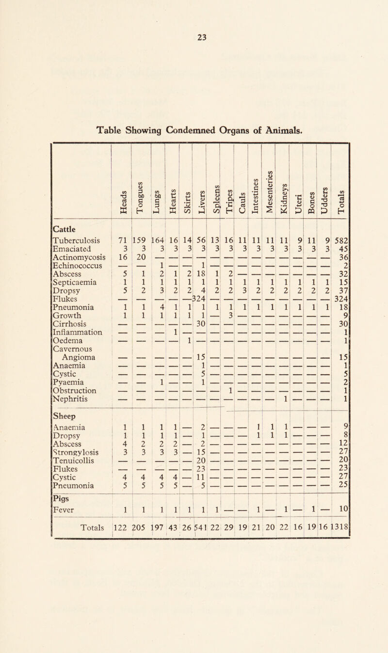 Table Showing Condemned Organs of Animals. Heads Tongues Lungs 1 Hearts | Skirts 1 Livers 1 Snleens 1 1 Tripes j Cauls Intestines Mesenteries | Kidneys | Uteri 1 Bones | Udders | Totals Cattle Tuberculosis 71 159 164 16 14 56 13 16 11 11 11 11 9 11 9 582 Emaciated 3 3 3 3 3 3 3 3 3 3 3 3 3 3 3 45 Actinomycosis 16 20 36 Echinococcus 1 1 2 Abscess 5 1 2 1 2 18 1 2 32 Septicaemia 1 1 1 1 1 1 1 1 1 1 1 1 1 1 1 15 Dropsy 5 2 3 2 2 4 2 2 3 2 2 2 2 2 2 37 Flukes — — — ^24 — — — — — — — — 324 Pneumonia 1 1 4 1 1 1 1 1 1 1 1 1 1 1 1 18 Growth 1 1 1 1 1 1 _ 3 — _ — 9 Cirrhosis — — 30 — — — — 30 Inflammation — — 1 — _ 1 Oedema — — 1 — — — — — — — 1 Cavernous Angioma — — — 15 — — — — 15 Anaemia — — — 1 — — — — — 1 Cystic _ — — 5 — — — — — — —— 5 Pyaemia — 1 ■— 1 — — — — — 2 Obstruction — — — — — 1 — 1 Nephritis — — — — — — — 1 1 Sheep A.naemia 1 1 1 1 — 2 — — 1 1 1 9 Dropsy 1 1 1 1 — 1 — — 1 1 1 8 Abscess 4 2 2 2 — 2 ' — — — 12 Strongylosis 3 3 3 3 — 15 27 Tenuicollis — — — — — 20 — — — — — — — 20 Flukes — — _ _ 23 — — — — 23 Cystic 4 4 4 4 — 11 27 Pneumonia 5 5 5 5 5 — — — 25 Pigs i — Fever 1 1 1 i 1 1 1 1 1 1 1 1 1 10 i 1 ; i