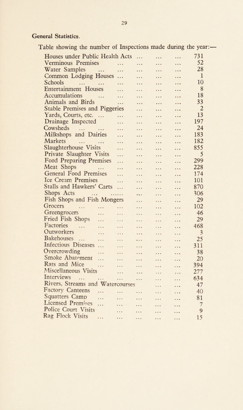 General Statistics» Table showing the number of Inspections made during the year:— Houses under Public Health Acts ... ... ... 731 Verminous Premises ... ... 52 Water Samples ... ... ... ... ... 28 Common Lodging Houses ... ... ... ... 1 Schools ... ... ... ... ... ... 10 Entertainment Houses ... ... ... ... 8 Accumulations ... ... ... ... ... 18 Animals and Birds ... ... ... ... 33 Stable Premises and Piggeries ... ... ... 2 Yards, Courts^ etc. ... ... ... ... ... 13 Drainage Inspected ... ... ... ... 197 Cowsheds ... ... ... ... ... ... 24 Milkshops and Dairies ... ... ... ... 183 Markets ... ... ... ... ... ... 182 Slaughterhouse Visits ... ... ... ... 855 Private Slaughter Visits ... ... ... ... 5 Food Preparing Premises ... ... ... ... 299 Meat Shops ... ... ... ... ... 228 General Food Premises ... ... ... ... 174 Ice Cream Premises ... ... ... ... 101 Stalls and Hawkers’ Carts ... ... ... ... 870 Shops Acts i 306 Fish Shops and Fish Mongers ... ... ... 29 Grocers ... ... ... ... ... ... 102 Greengrocers ... ... ... ... ... 46 Fried Fish Shops ... ... ... ... ... 29 Factories ... ... ... ... ... ... 468 Outworkers ... ... ... ... ... 3 Bakehouses ... ... ... ... ... ... 25 Infectious Diseases ... ... ... ... ... 311 Overcrowding ... ... ... ... ... 38 Sm.oke Abatement ... ... ... ... ... 20 Rats and Mice ... ... ... ... ... 394 Miscellaneous Visits 277 Interviews ... ... ... ... ... ... 534 Rivers, Streams and Watercourses 47 Factory Canteens ... ... ... ... ... 40 Squatters Camp ... ... ... ... ... 81 Licensed Premises ... ... ... ... ... 7 Police Court Visits ... ... ... ... 9 Rag Flock Visits I5