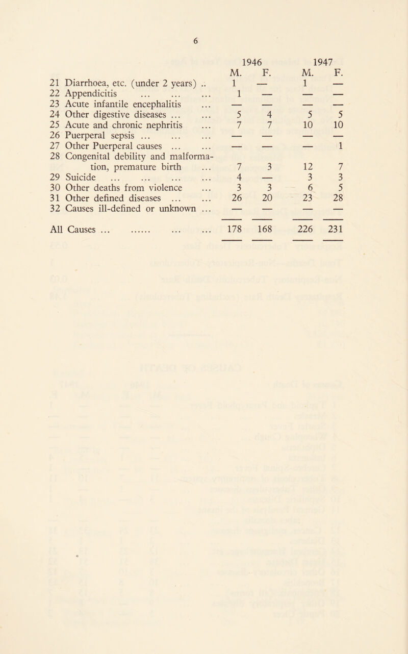 21 Diarrhoea, etc. (under 2 years) .. 22 Appendicitis 23 Acute infantile encephalitis 24 Other digestive diseases ... 25 Acute and chronic nephritis 26 Puerperal sepsis ... 27 Other Puerperal causes ... 28 Congenital debility and malforma- tion, premature birth 29 Suicide 30 Other deaths from violence 31 Other defined diseases ... 32 Causes ill-defined or unknown ... 1946 M. F. 1 — 1 — 5 4 7 7 7 3 4 — 3 3 26 20 1947 M. F. 1 — 5 5 10 10 — 1 12 7 3 3 6 5 23 28