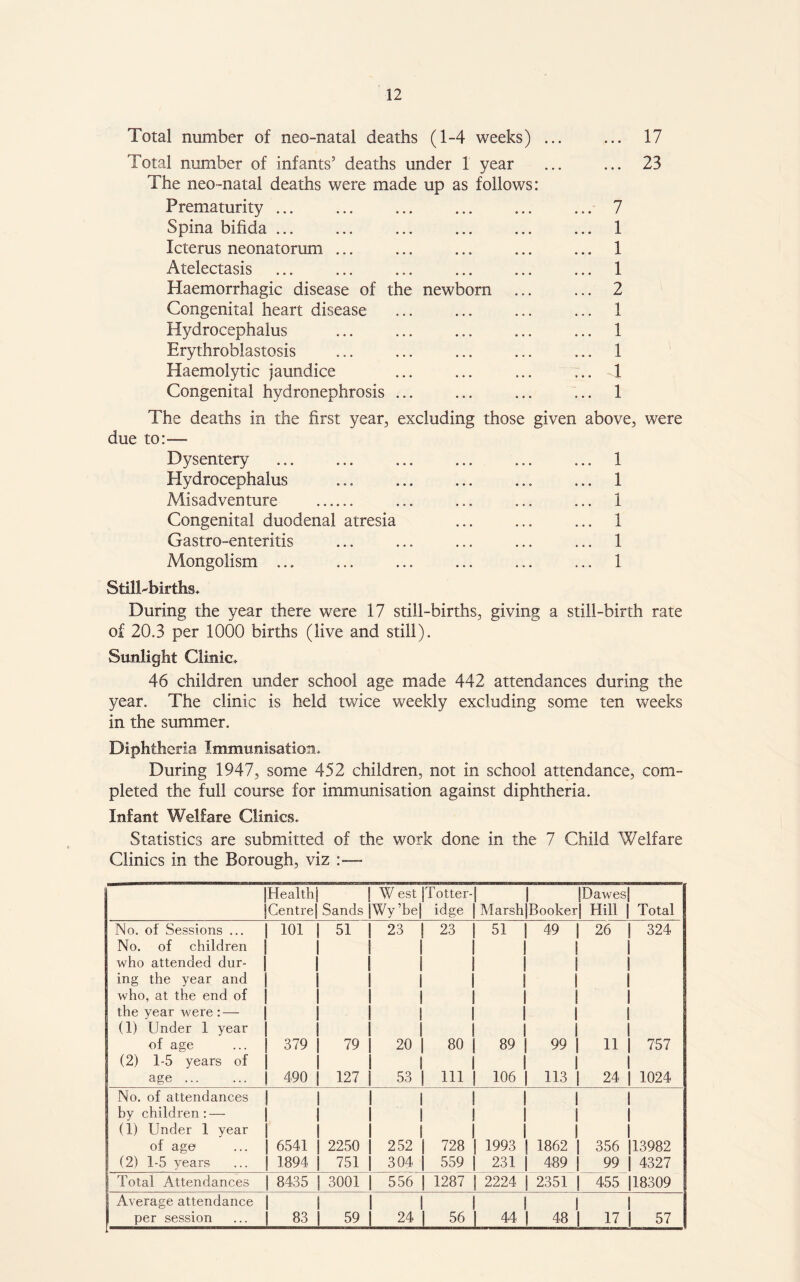 Total number of neo-natal deaths (1-4 weeks) ... ... 17 Total number of infants5 deaths under 1 year ... ... 23 The neo-natal deaths were made up as follows: Prematurity ... ... ... ... ... ... 7 Spina bifida ... ... ... ... ... ... 1 Icterus neonatorum ... ... ... ... ... 1 Atelectasis 1 Haemorrhagic disease of the newborn ... ... 2 Congenital heart disease ... ... ... ... 1 Hydrocephalus ... ... ... ... ... 1 Erythroblastosis ... ... ... ... ... 1 Haemolytic jaundice ... ... ... ... 1 Congenital hydronephrosis ... ... ... ... 1 The deaths in the first year, excluding those given above, were due to:— Dysentery ... ... ... ... ... ... 1 Plydrocephalus ... 1 Misadventure ... ... ... ... 1 Congenital duodenal atresia ... ... ... 1 Gastro-enteritis ... ... ... ... ... 1 Mongolism ... ... ... ... ... ... 1 Stillbirths* During the year there were 17 still-births, giving a still-birth rate of 20.3 per 1000 births (live and still). Sunlight Clinic* 46 children under school age made 442 attendances during the year. The clinic is held twice weekly excluding some ten weeks in the summer. Diphtheria Immunisation* During 1947, some 452 children, not in school attendance, com- pleted the full course for immunisation against diphtheria. Infant Welfare Clinics. Statistics are submitted of the work done in the 7 Child Welfare Clinics in the Borough, viz :— Health j ! W est ITotter-f i ID awes! Centre j Sands jWy’bej idge | MarshjBookerj Hill J Total No. of Sessions ... 101 s 51 | 23 I 23 j 51 | 49 I 26 | 324 No. of children I j s | I I I who attended dur- I s 1 ! ! i 1 ing the year and ! 1 1 i 1 i i who, at the end of I j 1 1 1 i 1 the year were : — 1 1 I 1 I i 1 (1) Under 1 year 1 1 1 i 1 i 1 of age 379 | 79 | 20 j 80 j 89 S 99 | 11 1 757 (2) 1-5 years of 1 I I 1 1 1 1 age 490 | 127 1 53 | HI | 106 | 113 j 24 | 1024 No. of attendances I I 1 ! 1 1 i by children:—- 1 1 1 ! 1 1 1 (1) Under 1 year 1 I i 1 1 1 1 of age 6541 | 2250 ! 252 | 728 I 1993 I 1862 | 356 1 13982 (2) 1-5 years 1894 | 751 | 304 i 559 | 231 | 489 | 99 j 4327 Total Attendances 8435 ! 3001 1 556 j 1287 j 2224 | 2351 | 455 | 18309 Average attendance I ! 1 ! 1 1 I per session 83 | 59 | 24 | 56 | 44 | 48 | 17 | 57