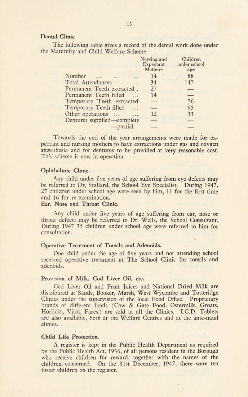 Dental Clinic The following table gives a record of the dental work done under the Maternity and Child Welfare Scheme. Nursing and Children Expectant under school Mothers age Number 14 88 Total Attendances 34 147 Permanent Teeth extracted . 27 — Permanent Teeth filled 14 — Temporary Teeth extracted — 76 Temporary Teeth filled —— 95 Other operations ... 12 33 Dentures supplied-—complete -— -—■ —partial -— — Towards the end of the year arrangements were made for ex- pectant and nursing mothers to have extractions under gas and oxygen anaesthesia and for dentures to be provided at very reasonable cost. This scheme is now in operation. Ophthalmic Clinic. Any child under five years of age suffering from eye defects may be referred to Dr. Stallard, the School Eye Specialist. During 1947, 27 children under school age were seen by him, 11 for the first time and 16 for re-examination. Ear, Nose and Throat Clinic. Any child under five years of age suffering from ear, nose or throat defects may be referred to Dr. Wells, the School Consultant. During 1947 35 children under school age were referred to him for consultation. « Operative Treatment of Tonsils and Adenoids. One child under the age of five years and not attending school received operative treatment at The School Clinic for tonsils and adenoids. Provision of Milk, Cod Liver Oil, etc. Cod Liver Oil and Fruit Juices and National Dried Milk are distributed at Sands, Booker, Marsh, West Wycombe and Totteridge Clinics under the supervision of the local Food Office. Proprietary brands of different foods (Cow & Gate Food, Ostermilk, Groats, Horlicks, Virol, Farex) are sold at all the Clinics. I.C.D. Tablets are also available, both at the Welfare Centres and at the ante-natal clinics. Child Life Protection. A register is kept in the Public Health Department as required by the Public Health Act, 1936, of all persons resident in the Borough who receive children for reward, together with the names of the children concerned. On the 31st December, 1947, there were ten foster children on the register.