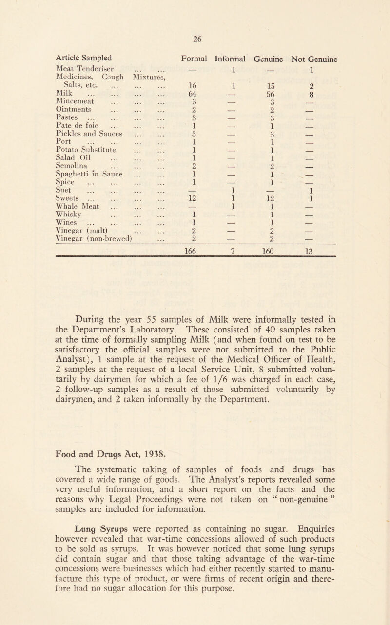 Article Sampled Formal Informal Genuine Not Genuine Meat Tenderiser 1 1 Medicines, Cough Mixtures, Salts, etc. 16 1 15 2 Milk 64 56 8 Mincemeat 3 3 Ointments 2 2 Pastes 3 3 ___ Pate de foie 1 1 Pickles and Sauces 3 3 ___ Port 1 1 Potato Substitute 1 1 Salad Oil 1 1 _ Semolina 2 2 . Spaghetti in Sauce 1 — 1 ^ Spice 1 — 1 — Suet — 1 — 1 Sweets 12 1 12 1 Whale Meat — 1 1 — Whisky 1 — 1 — Wines 1 — 1 Vinegar (malt) 2 — 2 — Vinegar (non-brewed) 2 — 2 — 166 7 160 13 During the year 55 samples of Milk were informally tested in the Department’s Laboratory. These consisted of 40 samples taken at the time of formally sampling Milk (and when found on test to be satisfactory the official samples were not submitted to the Public Analyst), 1 sample at the request of the Medical Officer of Health, 2 samples at the request of a local Service Unit, 8 submitted volun- tarily by dairymen for which a fee of 1/6 was charged in each case, 2 follow-up samples as a result of those submitted voluntarily by dairymen, and 2 taken informally by the Department. Food and Drugs Act, 1938. The systematic taking of samples of foods and drugs has covered a wide range of goods. The Analyst’s reports revealed some very useful information, and a short report on the facts and the reasons why Legal Proceedings were not taken on “ non-genuine ” samples are included for information. Lung Syrups were reported as containing no sugar. Enquiries however revealed that war-time concessions allowed of such products to be sold as syrups. It was however noticed that some lung syrups did contain sugar and that those taking advantage of the war-time concessions were businesses which had either recently started to manu- facture this type of product, or were firms of recent origin and there- fore had no sugar allocation for this purpose.