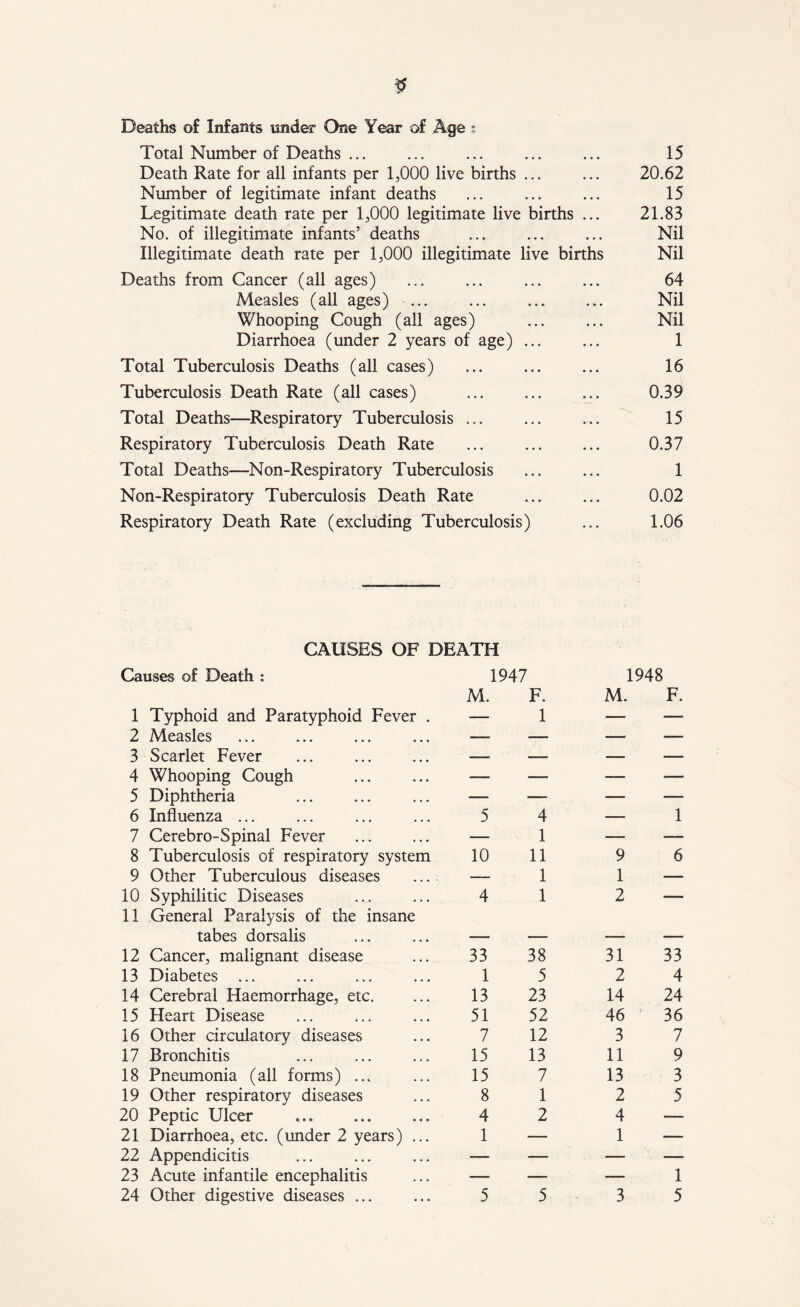 Deaths of Infants under One Year of Age t Total Number of Deaths ... ... ... ... ... 15 Death Rate for all infants per 1,000 live births ... ... 20.62 Number of legitimate infant deaths ... ... ... 15 Legitimate death rate per 1,000 legitimate live births ... 21.83 No. of illegitimate infants’ deaths ... ... ... Nil Illegitimate death rate per 1,000 illegitimate live births Nil Deaths from Cancer (all ages) ... ... ... ... 64 Measles (all ages) ... ... ... ... Nil Whooping Cough (all ages) ... ... Nil Diarrhoea (under 2 years of age) ... ... 1 Total Tuberculosis Deaths (all cases) ... ... ... 16 Tuberculosis Death Rate (all cases) ... ... ... 0.39 Total Deaths—Respiratory Tuberculosis ... ... ... 15 Respiratory Tuberculosis Death Rate ... ... ... 0.37 Total Deaths—Non-Respiratory Tuberculosis ... ... 1 Non-Respiratory Tuberculosis Death Rate ... ... 0.02 Respiratory Death Rate (excluding Tuberculosis) ... 1.06 CAUSES OF DEATH Causes of Death : 1947 1948 M. F. M. F. 1 Typhoid and Paratyphoid Fever . -—. 1 — ■— 2 Measles — -—• — ■— 3 Scarlet Fever — — —_ — 4 Whooping Cough — — —— •— 5 Diphtheria — — — — 6 Influenza ... 5 4 — 1 7 Cerebro-Spinal Fever — 1 ■— -— 8 Tuberculosis of respiratory system 10 11 9 6 9 Other Tuberculous diseases .... — 1 1 — 10 Syphilitic Diseases 11 General Paralysis of the insane 4 1 2 — tabes dorsalis — — ■— — 12 Cancer, malignant disease 33 38 31 33 13 Diabetes ... 1 5 2 4 14 Cerebral Haemorrhage, etc. 13 23 14 24 15 Heart Disease 51 52 46 36 16 Other circulatory diseases 7 12 3 7 17 Bronchitis 15 13 11 9 18 Pneumonia (all forms) ... 15 7 13 3 19 Other respiratory diseases 8 1 2 5 20 Peptic Ulcer 4 2 4 — 21 Diarrhoea, etc. (under 2 years) ... 1 — 1 — 22 Appendicitis — — — — 23 Acute infantile encephalitis — -— — 1
