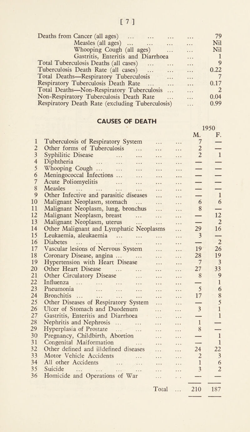 Deaths from Cancer (all ages) ... ... ... ... 79 Measles (all ages) ... ... ... ... Nil Whooping Cough (all ages) ... ... Nil Gastritis, Enteritis and Diarrhoea ... 1 Total Tuberculosis Deaths (all cases) ... ... ... 9 Tuberculosis Death Rate (all cases) ... ... ... 0.22 Total Deaths—Respiratory Tuberculosis ... ... 7 Respiratory Tuberculosis Death Rate ... ... ... 0.17 Total Deaths—Non-Respiratory Tuberculosis ... ... 2 Non-Respiratory Tuberculosis Death Rate ... ... 0.04 Respiratory Death Rate (excluding Tuberculosis) ... 0.99 CAUSES OF DEATH 1 Tuberculosis of Respiratory System 2 Other forms of Tuberculosis 3 Syphilitic Disease 4 Diphtheria 5 Whooping Cough ... 6 Meningococcal Infections ... 7 Acute Poliomyelitis 8 Measles 9 Other Infective and parasitic diseases 10 Malignant Neoplasm, stomach 11 Malignant Neoplasm, lung, bronchus 12 Malignant Neoplasm, breast 13 Malignant Neoplasm, uterus 14 Other Malignant and Lymphatic Neoplasms 15 Leukaemia, aleukaemia 16 Diabetes 17 Vascular lesions of Nervous System 18 Coronary Disease, angina ... 19 Hypertension with Heart Disease 20 Other Heart Disease 21 Other Circulatory Disease 22 Influenza 23 Pneumonia 24 Bronchitis ... 25 Other Diseases of Respiratory System 26 Ulcer of Stomach and Duodenum 27 Gastritis, Enteritis and Diarrhoea 28 Nephritis and Nephrosis ... 29 Plyperplasia of Prostate 30 Pregnancy, Childbirth, Abortion 31 Congenital Malformation 32 Other defined and illdefined diseases 33 Motor Vehicle Accidents 34 All other Accidents 35 Suicide 36 Homicide and Operations of War 1950 M. F. 7 — 2 — 2 1 6 8 29 3 19 28 7 27 8 5 17 3 1 8 24 2 1 3 1 6 12 2 16 2 26 19 3 33 9 1 6 8 5 1 1 1 1 22 3 6 2 Total 210 187