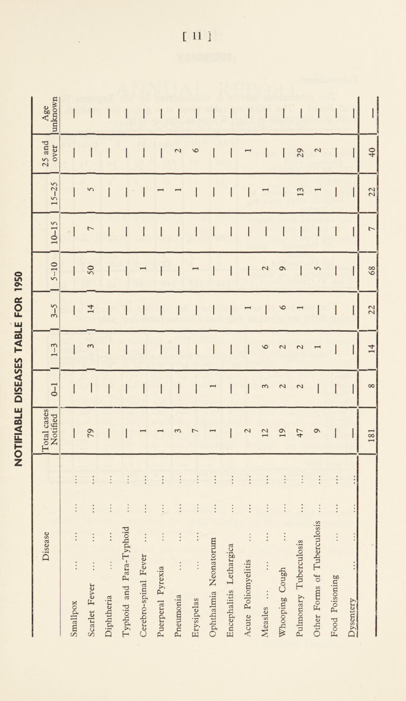 NOTIFIABLE DISEASES TABLE FOR 1950