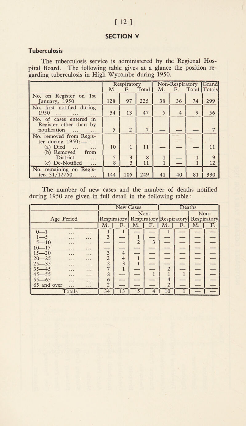 Tuberculosis The tuberculosis service is administered by the Regional Hos- pital Board. The following table gives at a glance the position re- garding tuberculosis in High Wycombe during 1950. 1 Respiratory M. F. Total Non-Respiratory M. F. Total Grand Totals No. on Register on 1st January, 1950 128 97 225 38 36 74 299 No. first notified during 1950 34 13 47 5 4 9 56 No. of cases entered in Register other than by notification 5 2 7 7 No. removed from Regis- ter during 1950:— ... (a) Died 10 1 11 11 (b) Removed from District 5 3 8 1 1 9 (c) De-Notified 8 3 11 1 — 1 12 No. remaining on Regis- ter, 31/12/50 144 105 249 41 40 81 330 The number of new cases and the number of deaths notified during 1950 are given in full detail in the following table: New Cases Deaths Non- Non- Age Period Respiratory Respiratory Respiratory! Respiratory 1 M. | F. M. F. 1 M. | F. | M. | F. 0—1 1 1 — -— 1 — — — 1—5 3 — 1 — — — — — 5—10 — — 2 3 — — — — 10—15 — — — — — — — — 15—20 3 4 —— — — — — — 20—25 2 4 1 — — — — — 25—35 2 3 1 — — — — — 35—45 7 1 — — 2 — — — 45—55 8 — — 1 1 1 — — 55—65 6 — — — 4 — — — 65 and over 2 — — — 2 — — —