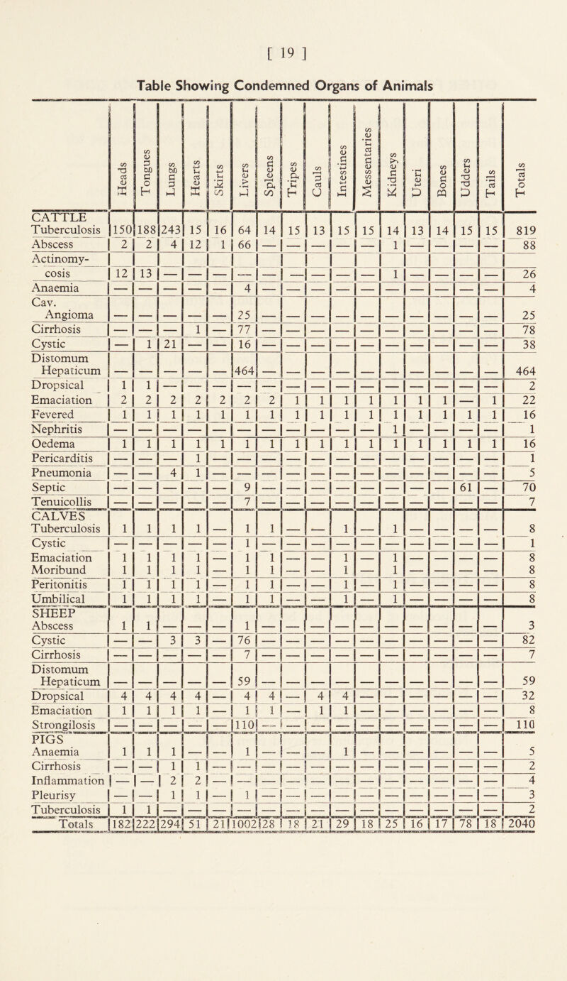 Table Showing Condemned Organs of Animals Heads | Tongues j Lungs | j Hearts ! j stains Livers | Spleens j Tripes Cauls I Intestines j Messentaries Kidneys • rH U <D -M £ Bones Udders Tails Totals CATTLE r Tuberculosis 150)188 243 15 16 64 14 15 13 15 1 15 14 13 14 15 i 15 819 Abscess 2 2 4 12 1 66 ' _ 1 — - 1- 88 Actinomy- s cosis 12 13 — — — - - — 1 1- — — 26 Anaemia -I- 4 -i- - 4 Cav. s Angioma 25 - - 25 Cirrhosis — — — 1 — 77 - -1 - — — — — — — 78 Cystic 1 21 - 16 - - - 1- 38 Distomum Hepaticum 1464 464 Dropsical IS 1| -1 - - - - - - - i 2 Emaciation 21 2 2 2 2 2 2 1 i 1 1 1 1 1 1 — 1 | 22 Fevered 1 1 1 1 1 1 1 1 1 1 1 1 1 1 1 1 16 Nephritis -i - - - - - - 1 - 1 Oedema 1 1 1 1 1 i 1 1 1 1 1 1 1 1 1 1 i 1 16 Pericarditis 1 - - - - - - - i i Pneumonia — — 4 1 - - - - - - — — - _ — - 5 Septic — — — — — 9 -- — - 1- — — — 61 - 70 Tenuicollis 7 7 CALVES Tuberculosis 1 1 1 1 — 1 1 — — 1 — 1 — — 8 Cystic -I - 1 - - -s- 1 Emaciation 1 1 1 1 1 1 — — 1 — 1 — — — — 8 Moribund 1 1 1 1 1 1 i — — 1 — 1 —- — — — 8 Peritonitis 1 i 1 1 - l 1 1 - - ! 1 1 — — — 8 Umbilical 1 1 1 _L - 1 i -L=J_L -J 1 - - - - 8 SHEEP Abscess 11 1 1| -I 1 1 1 1 ! 1 3 Cystic -s 3 3 1 - 76 - - - -i - -1 -1 - — 82 Cirrhosis -1- i 7 — S — i - - -1 - -1 -1 7 Distomum 1 Hepaticum -1 — — — 59 —- — — — - - - - -i - 59 Dropsical 4 4 4 4 — 4 4! —! 4 41 — -i - -1 -1 — 32 Emaciation 1] 1 1 1 - 1 i 1 1 - - - -1- - 8 Strongilosis -=d -l-l 219, — __ ~ L=, L-JL- - 110 PIGS Anaemia 1 1 i - - i - __ - 1 i — | - - - - - 5 Cirrhosis -1 - 1 1 ~~ — -1 - - ~ — - - - - 2 Inflammation ! — 1- I 2 2 — — - — — - -I - - - - - 4 Pleurisy -1 - 1 1 - i - — — - - — -1 - 3 Tuberculosis i 11 -1 -1 -i-i- - - - -i-i -1 - 2