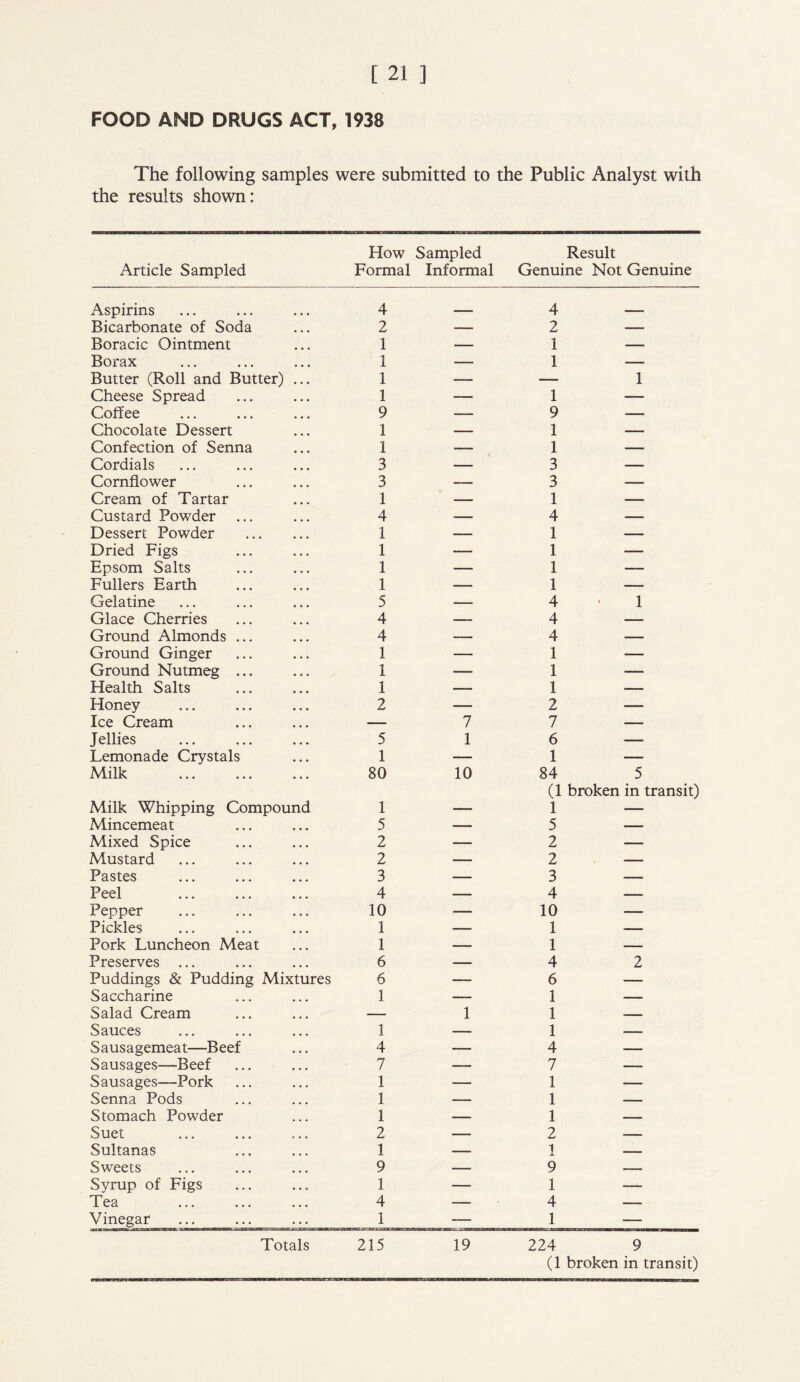 FOOD AND DRUGS ACT, 1938 The following samples were submitted to the Public Analyst with the results shown: Article Sampled How Sampled Formal Informal Result Genuine Not Genuine Aspirins 4 ___ 4 Bicarbonate of Soda 2 — 2 — Boracic Ointment 1 — 1 — Borax 1 — 1 — Butter (Roll and Butter) ... 1 — — 1 Cheese Spread 1 — 1 — Coffee 9 — 9 — Chocolate Dessert 1 — 1 — Confection of Senna 1 — 1 — Cordials 3 — 3 • Cornflower 3 — 3 ■ Cream of Tartar 1 — 1 — Custard Powder 4 * 4 — Dessert Powder 1 — 1 Dried Figs 1 — 1 — Epsom Salts 1 — 1 — Fullers Earth 1 — 1 — Gelatine 5 — 4 1 Glace Cherries 4 — 4 Ground Almonds ... 4 — 4 —— Ground Ginger 1 — 1 — Ground Nutmeg ... 1 — 1 -—- Health Salts 1 — 1 — Honey 2 — 2 — Ice Cream — 7 7 — Jellies 5 1 6 ■— Lemonade Crystals 1 — 1 — Milk 80 10 84 5 (1 broken in transit) Milk Whipping Compound 1 — 1 — Mincemeat 5 — 5 — Mixed Spice 2 — 2 — Mustard 2 — 2 — Pastes 3 — 3 Peel 4 — 4 Pepper 10 — 10 — Pickles 1 — 1 ■ Pork Luncheon Meat 1 — 1 — Preserves ... 6 — 4 2 Puddings & Pudding Mixtures 6 — 6 — Saccharine 1 1 — Salad Cream — 1 1 Sauces 1 — 1 — Sausagemeat—Beef 4 — 4 — Sausages—Beef 7 ■— 7 — Sausages—Pork 1 — 1 — Senna Pods 1 1 — Stomach Powder 1 — 1 — Suet 2 — 2 — Sultanas 1 — 1 — Sweets 9 — 9 — Syrup of Figs 1 — 1 — Tea 4 — 4 —— Vinegar 1 — 1 — Totals 215 19 224 9 (1 broken in transit)