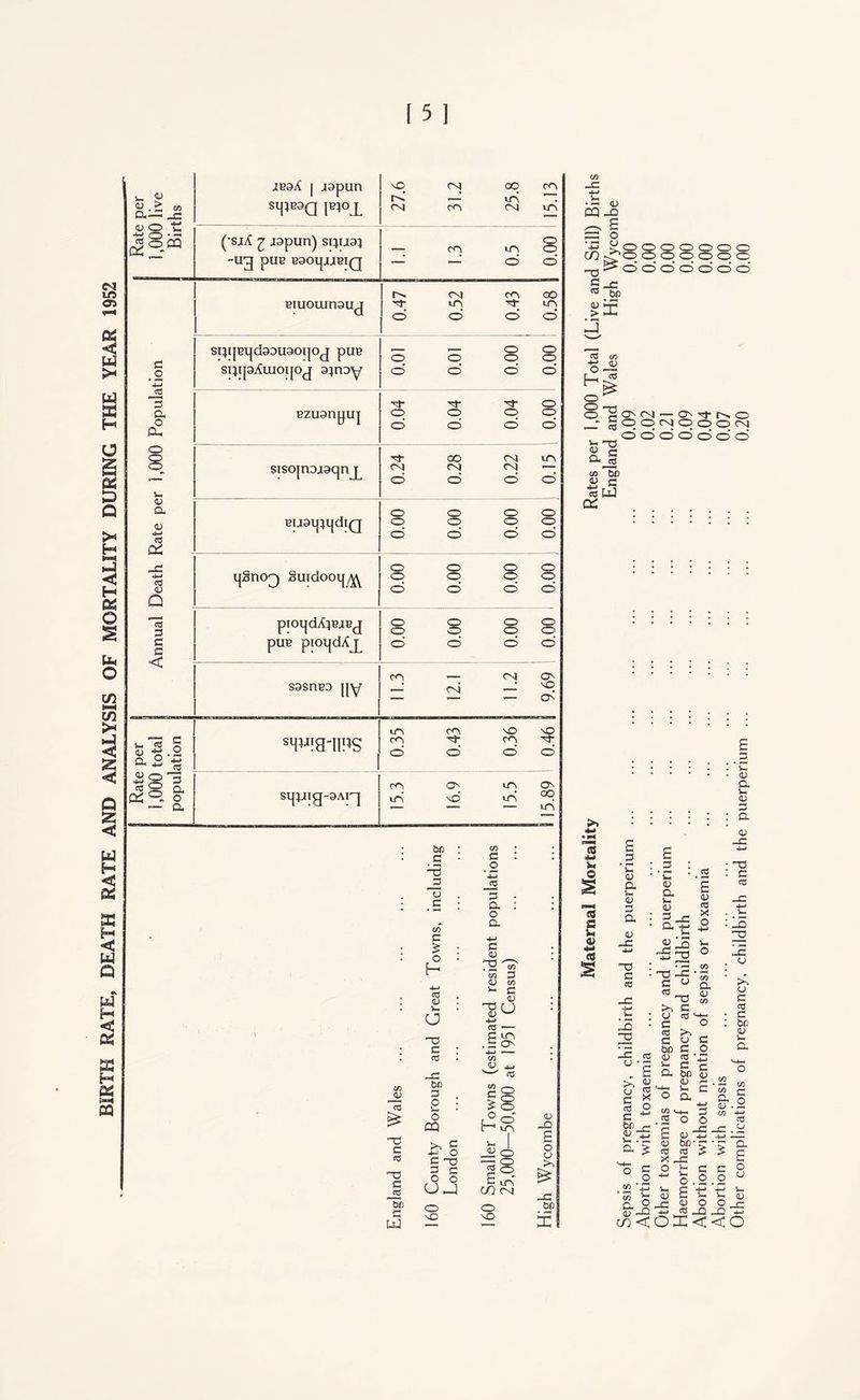 15] o 2 < W H ffi H d U H <3 & H a CQ Rate per 1,000 live CO -C 4-> aeaA | japun SH^9Q pi°x 27.6 CM cn CO in’ CM 15.13 Vh • ^ CQ (•sjA ^ japun) squa) -u^ pue BaoijjjmQ — cn m o’ 0.00 muouinauj 0-47 CM m o cn o 0.58 | c . 2 4-4 sqiiBiidaauaoijoj pup smpAiuoijoj a;nay o o o o’ o o o o o o’ cd G a o cu pzuanpuj 0.04 Tf o o o o o o o o Vh sisojnaaacjnj^ 0.24 oo CM o CM CM O m o’ 45 a 45 4-4 CO 06 puaipijdiQ O O o o o o o o o o o o’ jz 4-> C3 <V a ijgncr) guidooij/^ o p O o o o o o o o ”c0 G C G < piOLjdA^pjpj pup pioijdAj^ o o o’ o o o o o o’ o o o sasnpa py cn CM CM ON NO ON i- 3 45 *i a 2 G O • 4-> cd sM^fe-Il!^S «n cn o cn o’ NO cn o’ NO M- o Rate 1,000 G a o a Sl|yig-3AI^ cn in ON NO in in ! 15.89 C/3 45 co -a e cd O C JH Of) c UJ &o c ■5 _G o C C/5 C £ o H ccS 45 . V-, a ns c : co _c bfl 3 . O • v. O CQ >> g 4-' O S 5 © O O UJ o no C/3 C _ o 4-1 _2 a a o a. c 0) rs^ c/5 3 15 C/5 ^ C — ^ H3 CJ 05 ^ 4-> cd — G m . £ 0s 4-1 — C/3 45 J_, c/5 c o o £o P O r-1 m n I o ~ o S in CO CM o nO 45 _Q £ o >» -C M cn -C ts • F-t <D CQ -ci *i3 So CO -CO -T3 g-C ^ bn J o o o o o o o o o o o’ o‘ o o o o o’ CCS 4—> o H o o o V. 45 a CO 4) 23 T3 G cC no G cd O'Mi— On t}- O O O CM O O O CM o o o’ o o o’ o co W5 2 G IdJJ 06 £ 2 ’ c • • • - 45 >> : : : . a •— 4) G : a 4-* ^ i z -2 © 45 £ : g : . ® ^ • Vh cd 45 -C 4-4 • ~a '■ c s & 45 a *£ cd 45 V- QU -G js 2 B ^ 45 : K • a 4-> cd X O 4-4 . V- : 25 4) « _c >-4 2 23 Vh 22 es ^ O 2g . O c * cd ~C Vh • F»* • _a • -G co °/£ >» g c * 2 5 C5Tj _r- 45 O N-l -G a $ M-i — 0 g CO ’.0 • *-~n r- co g a n 45 4-0 CO < C/D CO a 45 CO n3 -G C u «3 _, n3 >1 G U CO '-4- c ^ ° cO >4. c 2 oo c 45 cd ‘ r; v- G c a bo § 45 c o 6-1 u c CO c 60' 45 V. a o a G .2 'o S £ 45 S 45 bo-r cd cd £ X —c O G ^ o 2 £ t 45 O 3- « -a OK co • — co CO r- a o 45 - X CO -M cd -G .2 a £ o 45 V- 45 -G 1- i— aj O _c _Q 4-4 < o