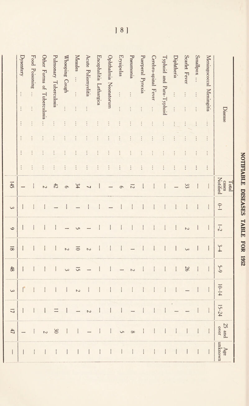 ] 8 ] NOTIFIABLE DISEASES TABLE FOR 1952