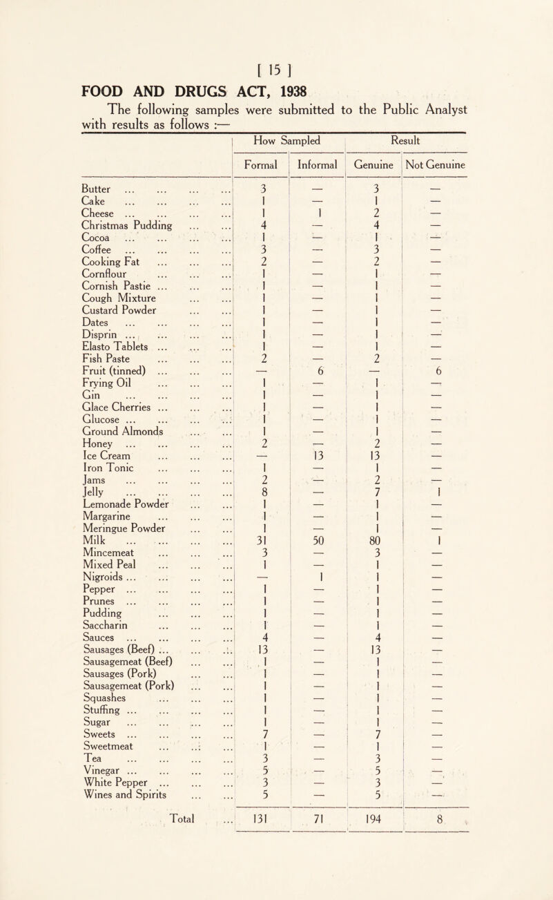FOOD AND DRUGS ACT, 1938 The following samples were submitted to the Public Analyst with results as follows :— ■MMMMBMBBMB—BBMBMmBMBM—WHif f IHH—IIIIIIMEE—H«3ia—H—g—a—SBB—IB—■BU——MBB How Sampled Result Formal Informal Genuine Not Genuine Butter 3 — 3 : — Cake 1 — 1 — Cheese ... 1 I 2 — Christmas Pudding 4 — 4 — Cocoa 1 — 1 — Coffee 3 — 3 — Cooking Fat 2 — 2 — Cornflour 1 — 1 — Cornish Pastie ... 1 — J — Cough Mixture 1 — 1 — Custard Powder 1 — 1 — Dates 1 — 1 — Dispnn ... 1 — 1 —■' Elasto Tablets ... 1 — 1 — Fish Paste 2 — 2 — Fruit (tinned) — 6 6 Frying Oil 1 — 1 —- Gin 1 — 1 — Glace Cherries ... 1 — 1 — Glucose ... ... ... ..: 1 j /'• ■ ' 1 — Ground Almonds 1 — 1 — Honey 2 T 2 — Ice Cream — 13 13 — Iron Tonic 1 — 1 — Jams 2 — 2 — Jelly 8 — 7 1 Lemonade Powder 1 — 1 — Margarine 1 1 — Meringue Powder 1 1 — Milk 31 30 80 i Mincemeat 3 3 — Mixed Peal 1 1 — Nigroids ... — 1 1 — Pepper ... 1 — 1 — Prunes 1 — 1 — Pudding i 1 — Saccharin 1 — 1 — Sauces 4 4 — Sausages (Beef) ... ... .:. 13 — 13 — Sausagemeat (Beef) 1 — 1 — Sausages (Pork) 1 —- 1 — Sausagemeat (Pork) 1 — 1 — Squashes 1 —• 1 — Stuffing ... 1 — 1 —• Sugar 1 — 1 — Sweets 7 — 7 — Sweetmeat ... ..: 1 — 1 — Tea 3 — 3 — Vinegar ... 5 . — 5 — White Pepper ... 3 — 3 — Wines and Spirits 5 5 — Total : 131 71 194 1 8 1